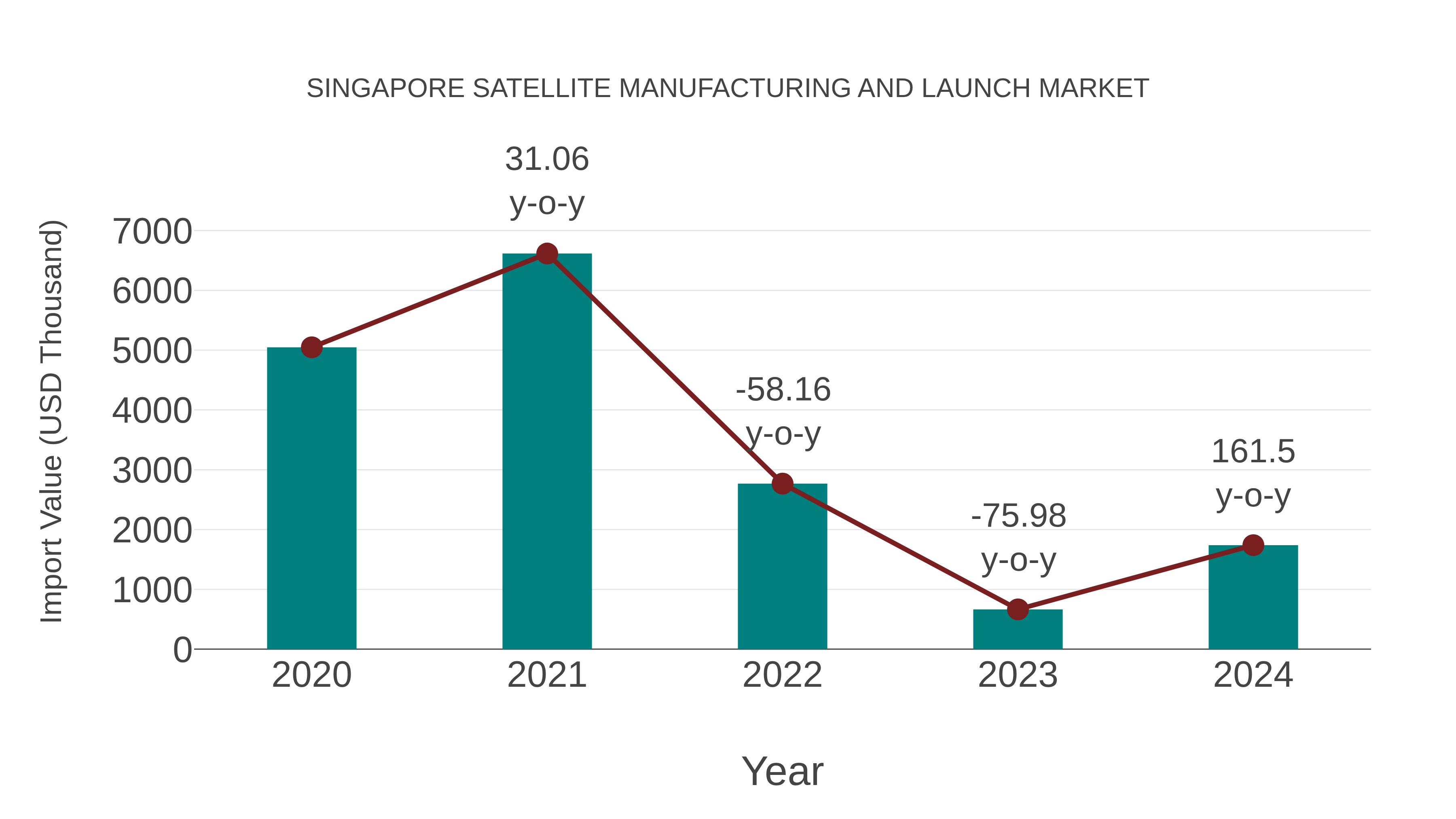  Singapore Satellite Manufacturing and Launch Market: Import Trend Analysis
