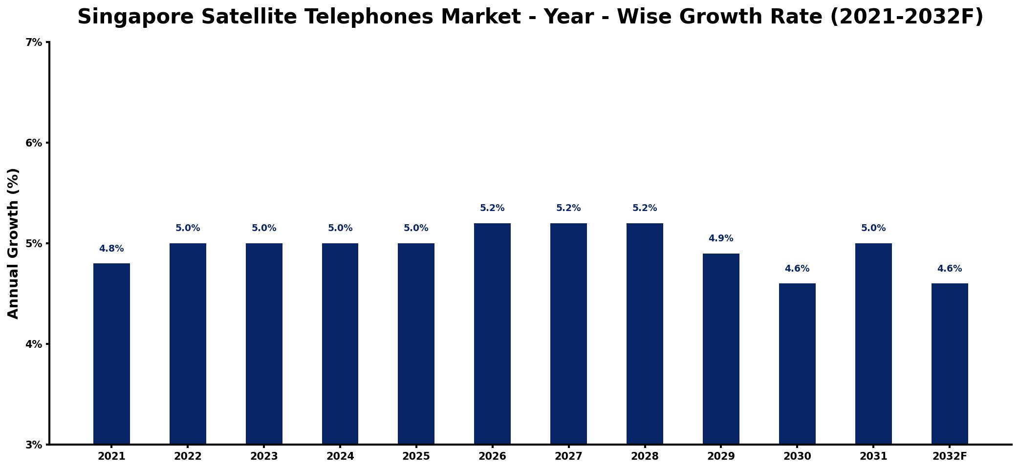 Singapore Satellite Telephones Market Year-wise Growth Rate and Key Drivers