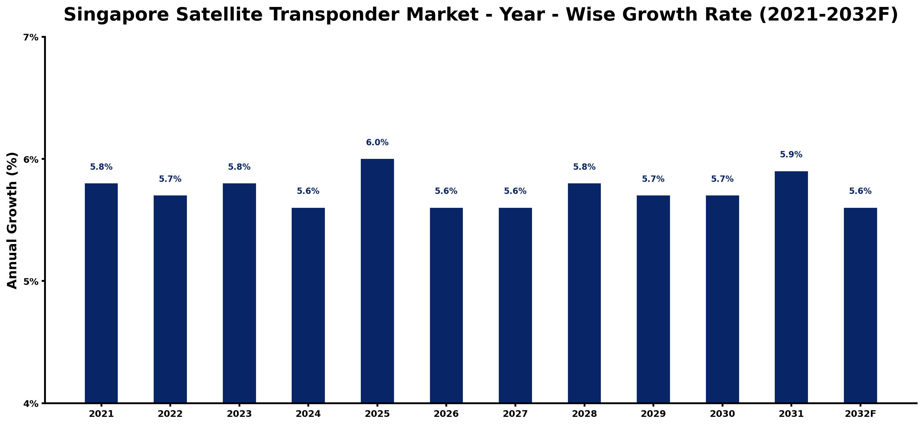 Singapore Satellite Transponder Market Year-wise Growth Rate and Key Drivers