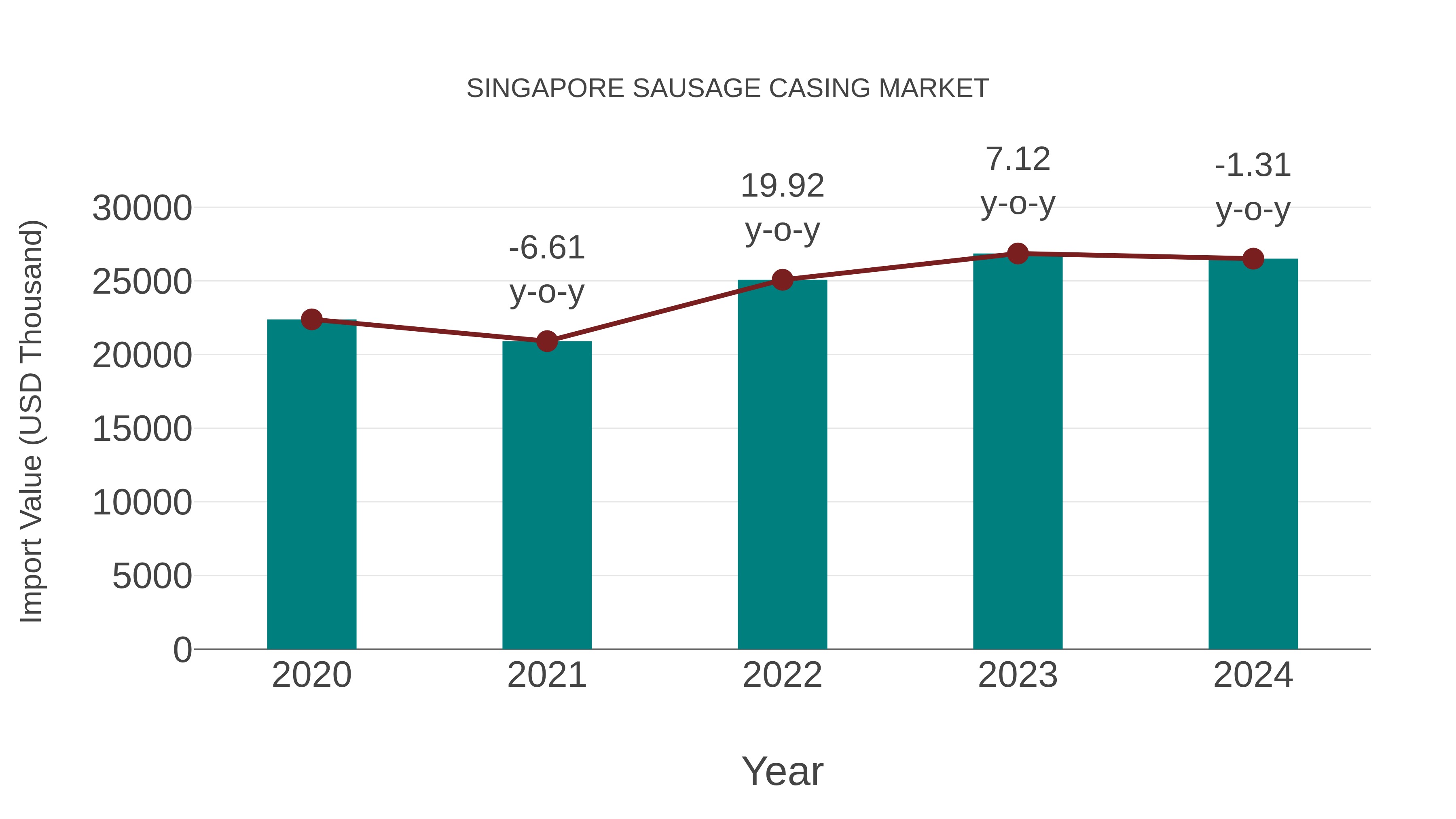  Singapore Sausage Casing Market: Import Trend Analysis