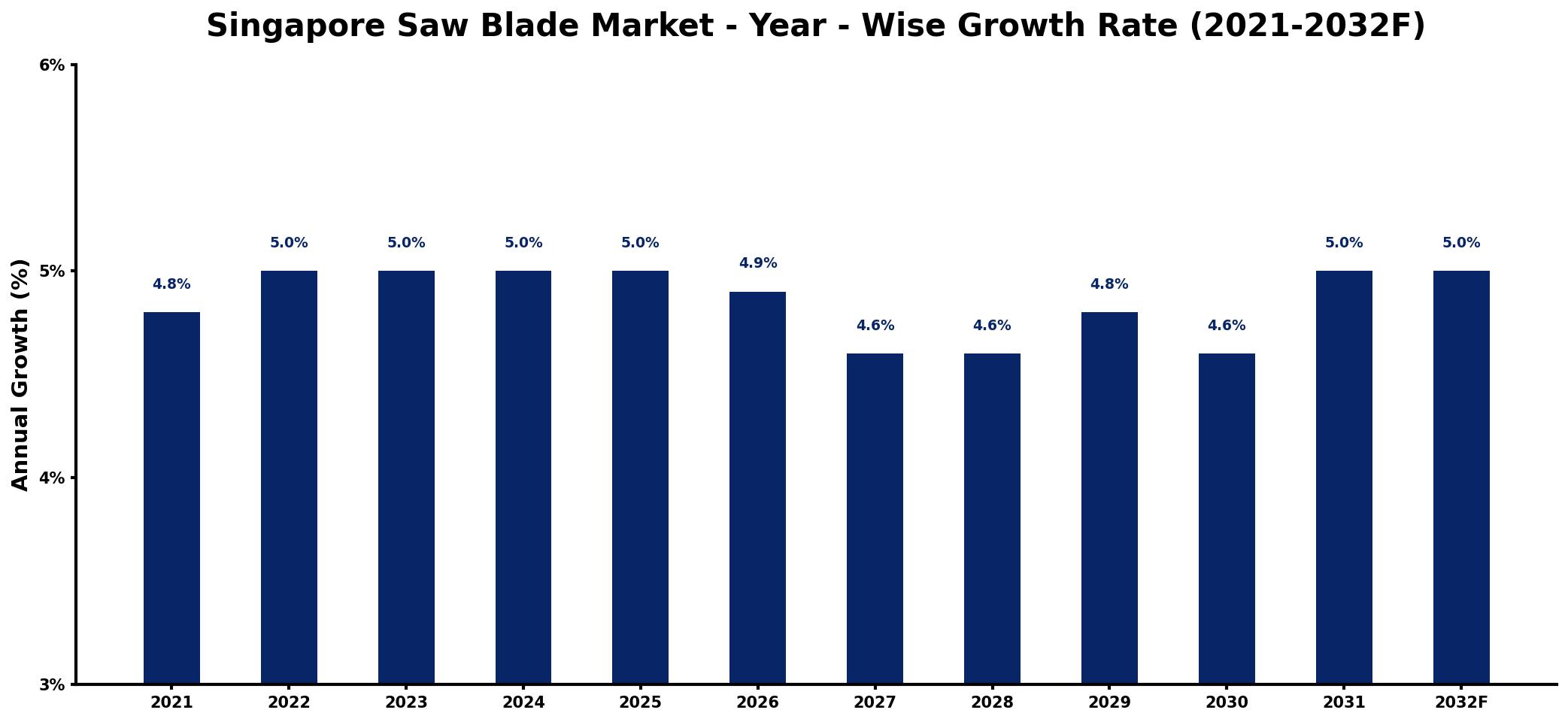 Singapore Saw Blade Market Year-wise Growth Rate and Key Drivers