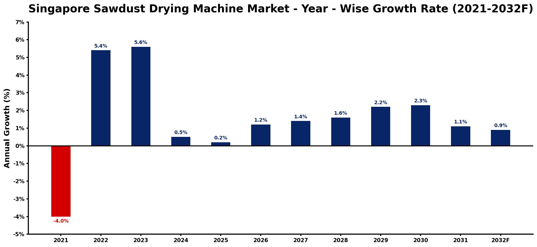 Singapore Sawdust Drying Machine Market Year-wise Growth Rate and Key Drivers