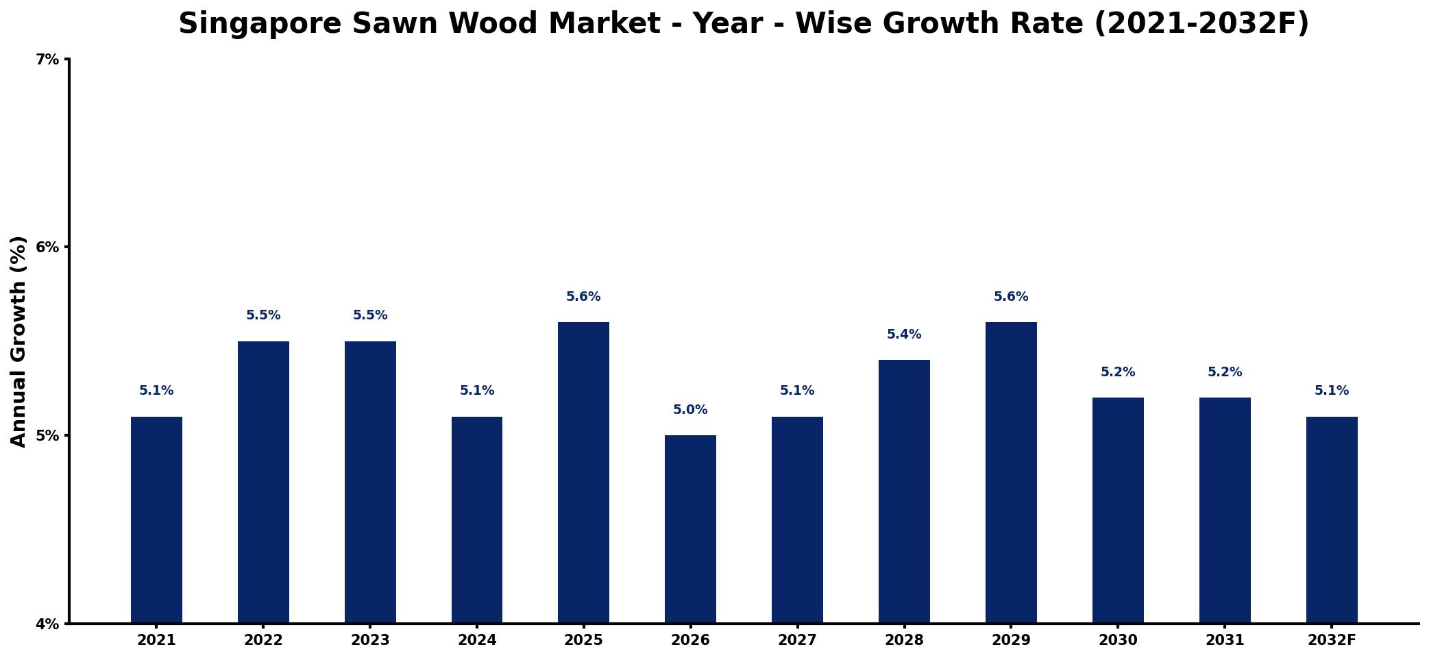 Singapore Sawn Wood Market Year-wise Growth Rate and Key Drivers