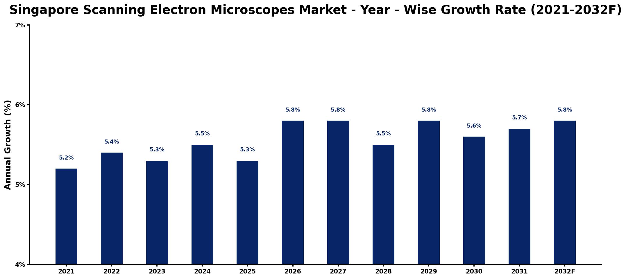 Singapore Scanning Electron Microscopes Market Year-wise Growth Rate and Key Drivers
