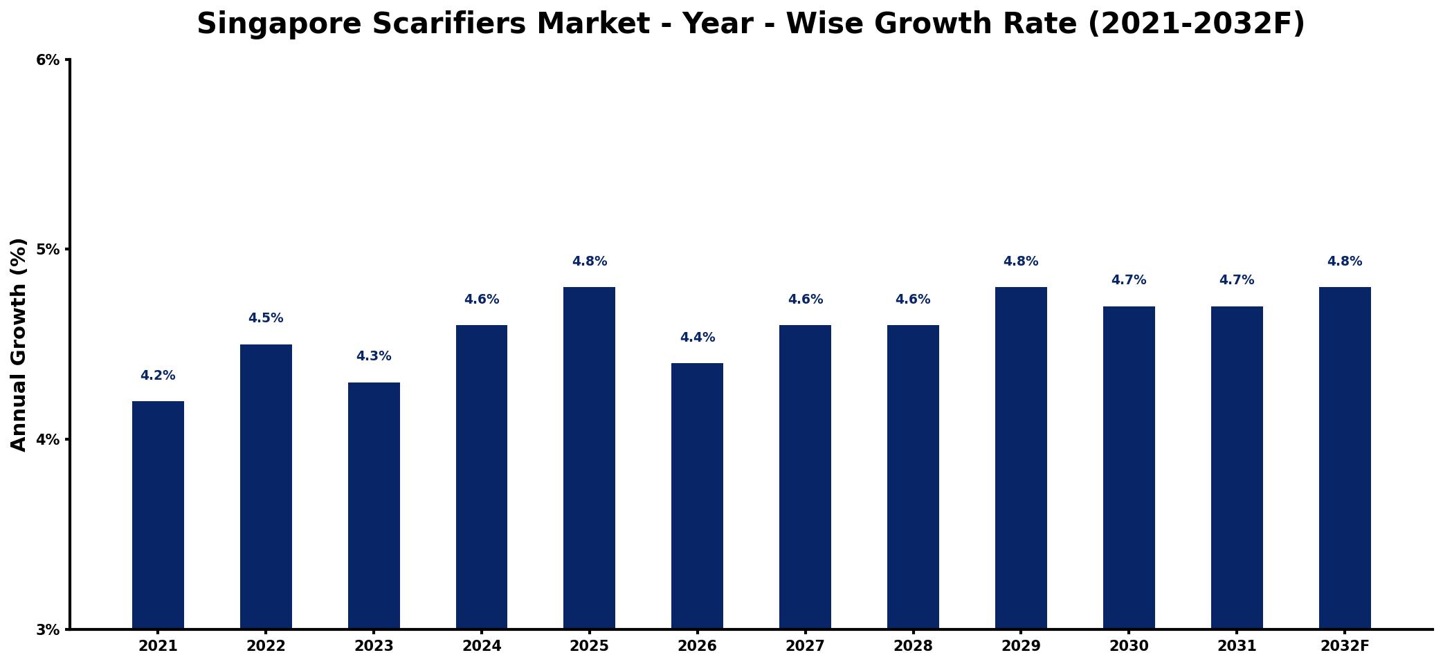Singapore Scarifiers Market Year-wise Growth Rate and Key Drivers