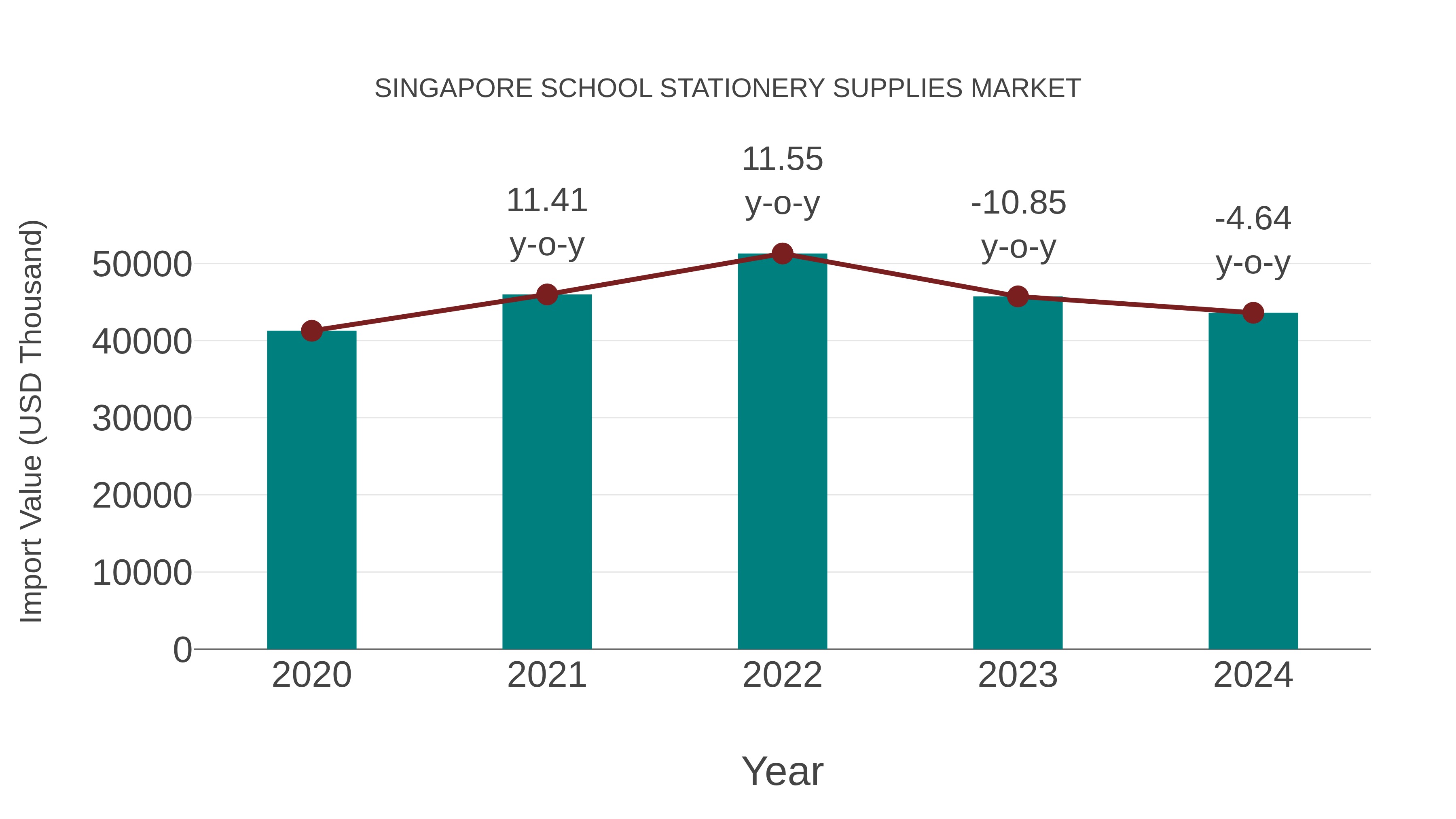 Singapore School Stationery Supplies Market: Import Trend Analysis
