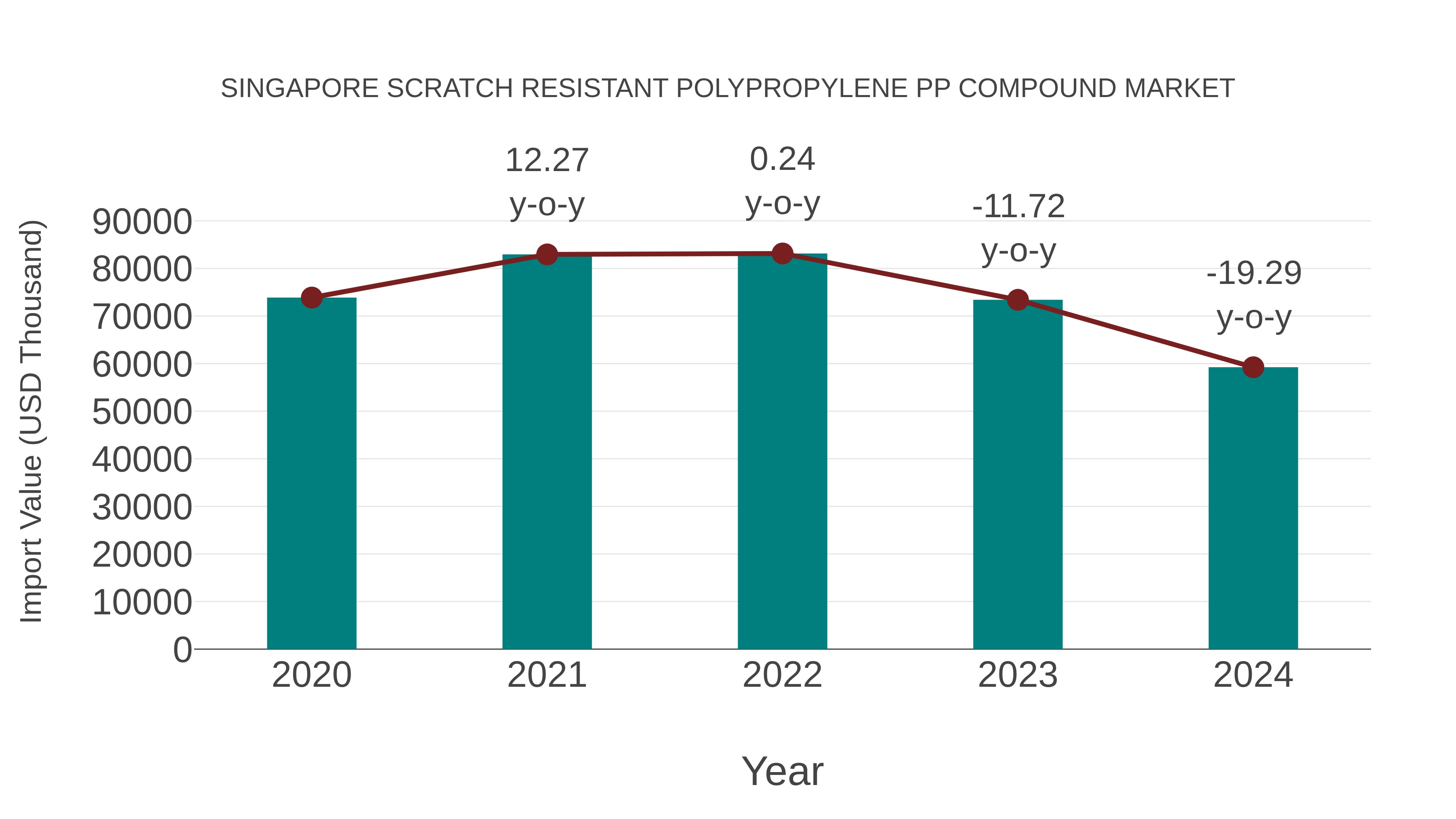 Singapore Scratch Resistant Polypropylene Pp Compound Market: Import Trend Analysis
