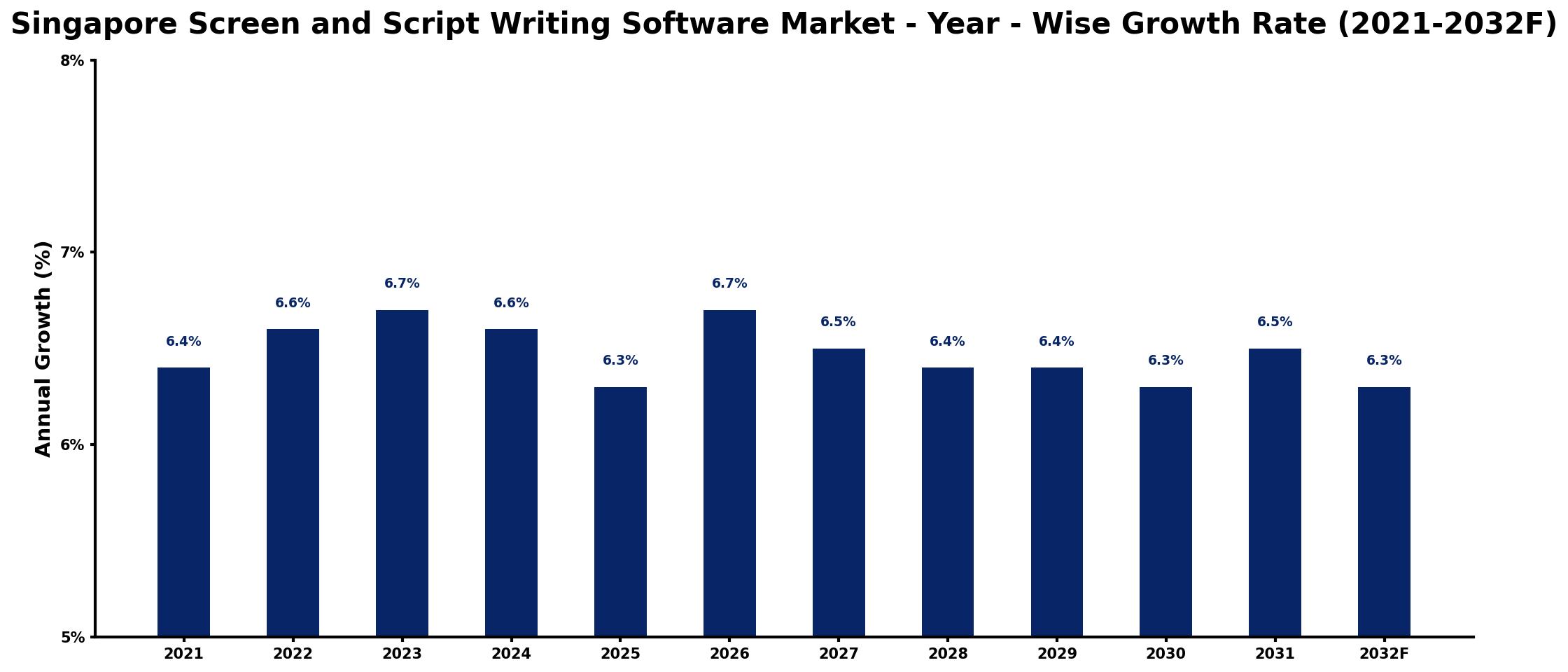 Singapore Screen and Script Writing Software Market Year-wise Growth Rate and Key Drivers