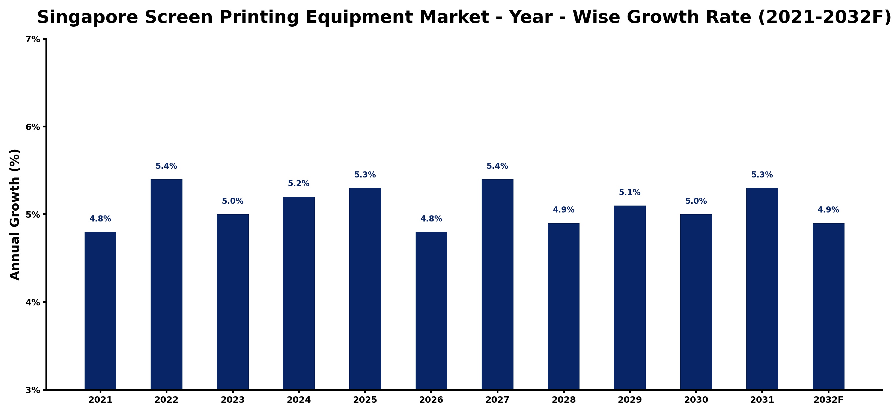Singapore Screen Printing Equipment Market Year-wise Growth Rate and Key Drivers