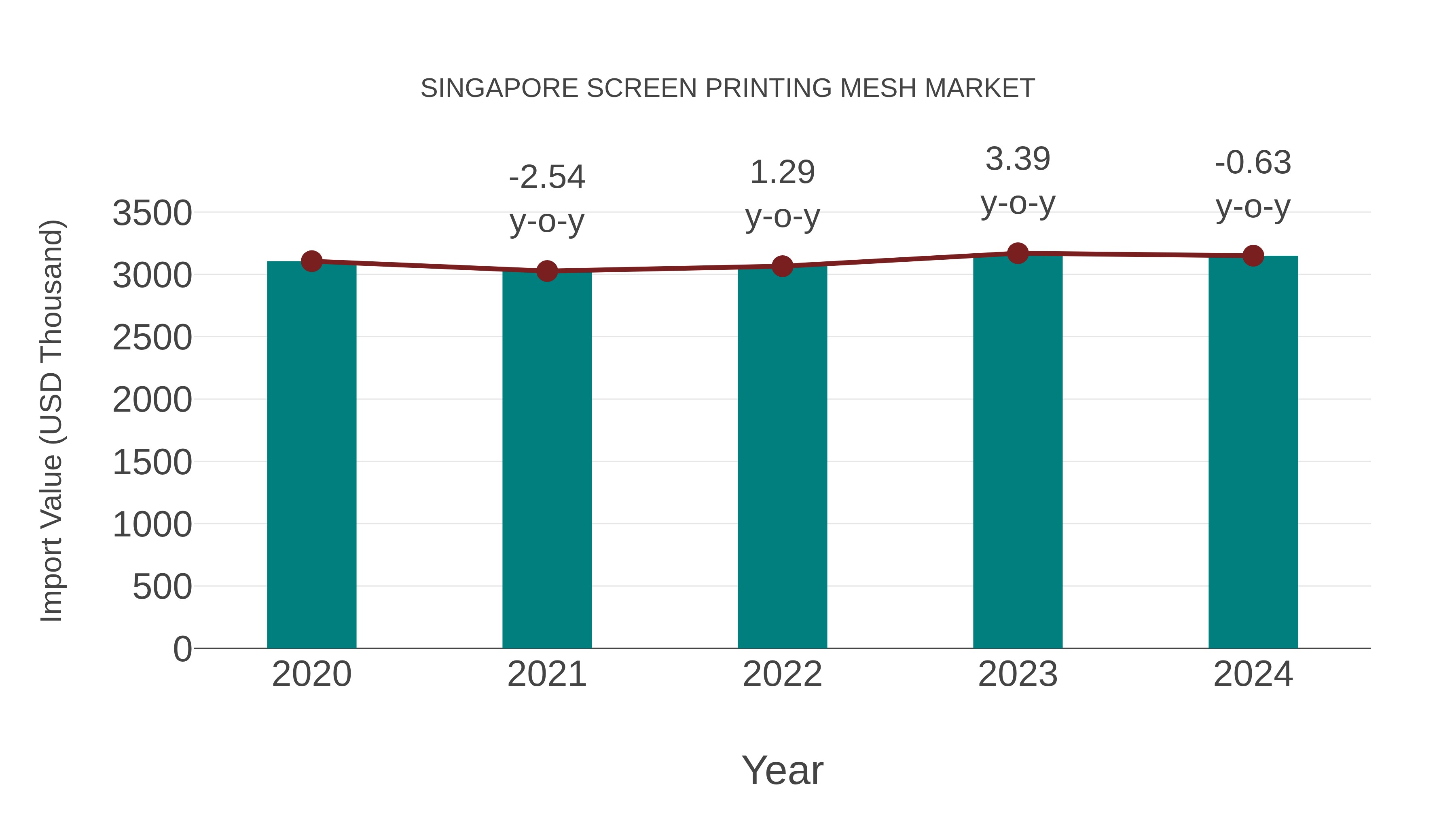  Singapore Screen Printing Mesh Market: Import Trend Analysis