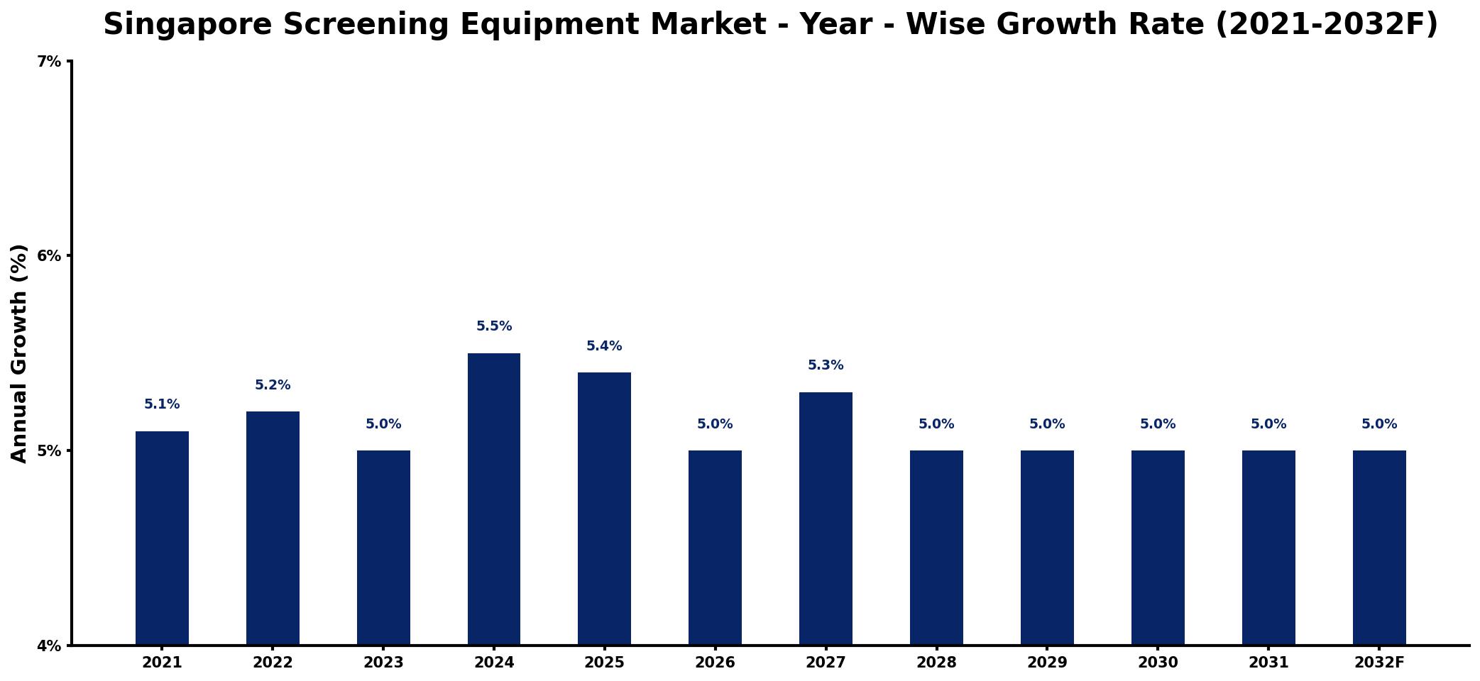Singapore Screening Equipment Market Year-wise Growth Rate and Key Drivers