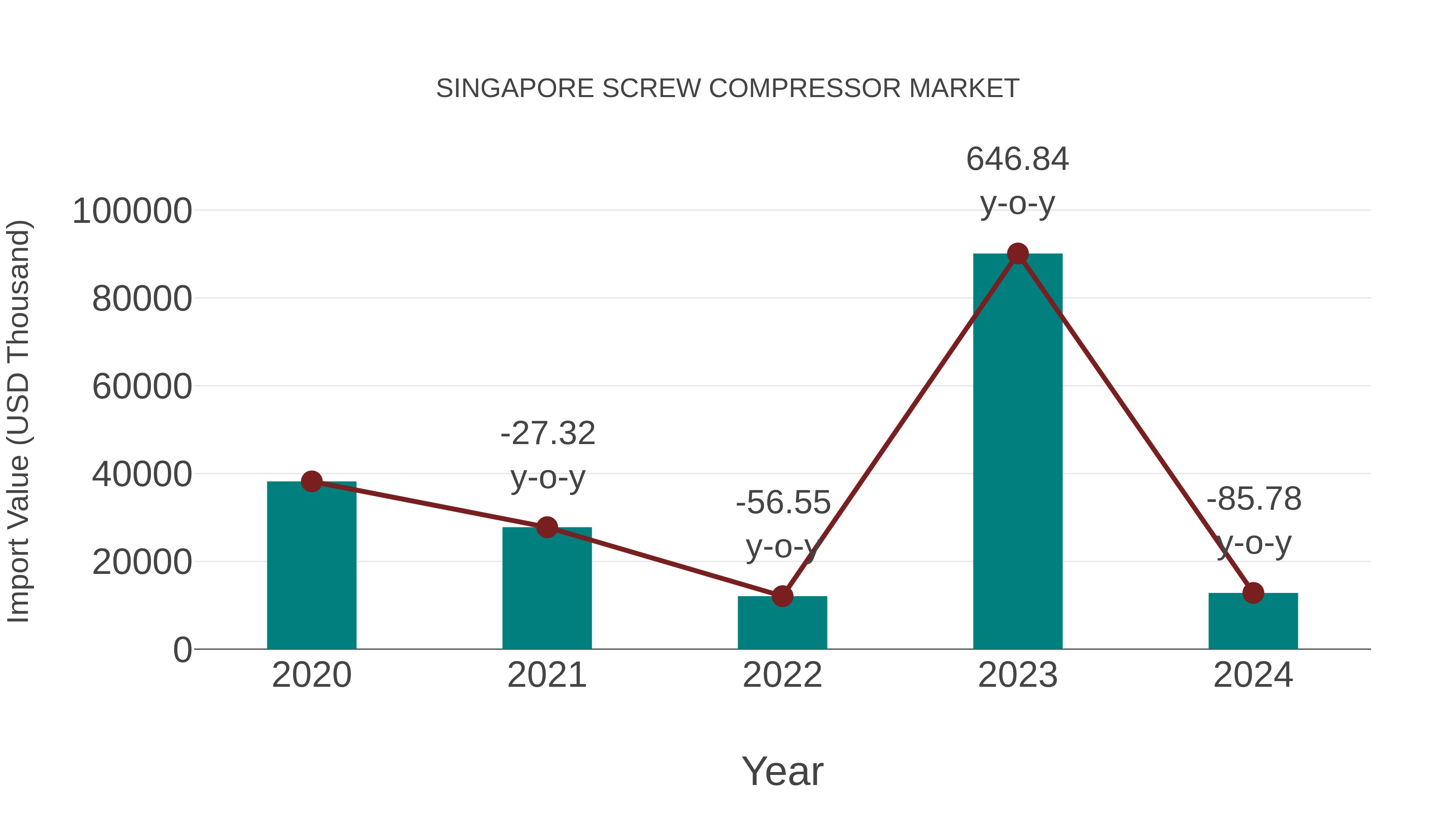  Singapore Screw Compressor Market: Import Trend Analysis
