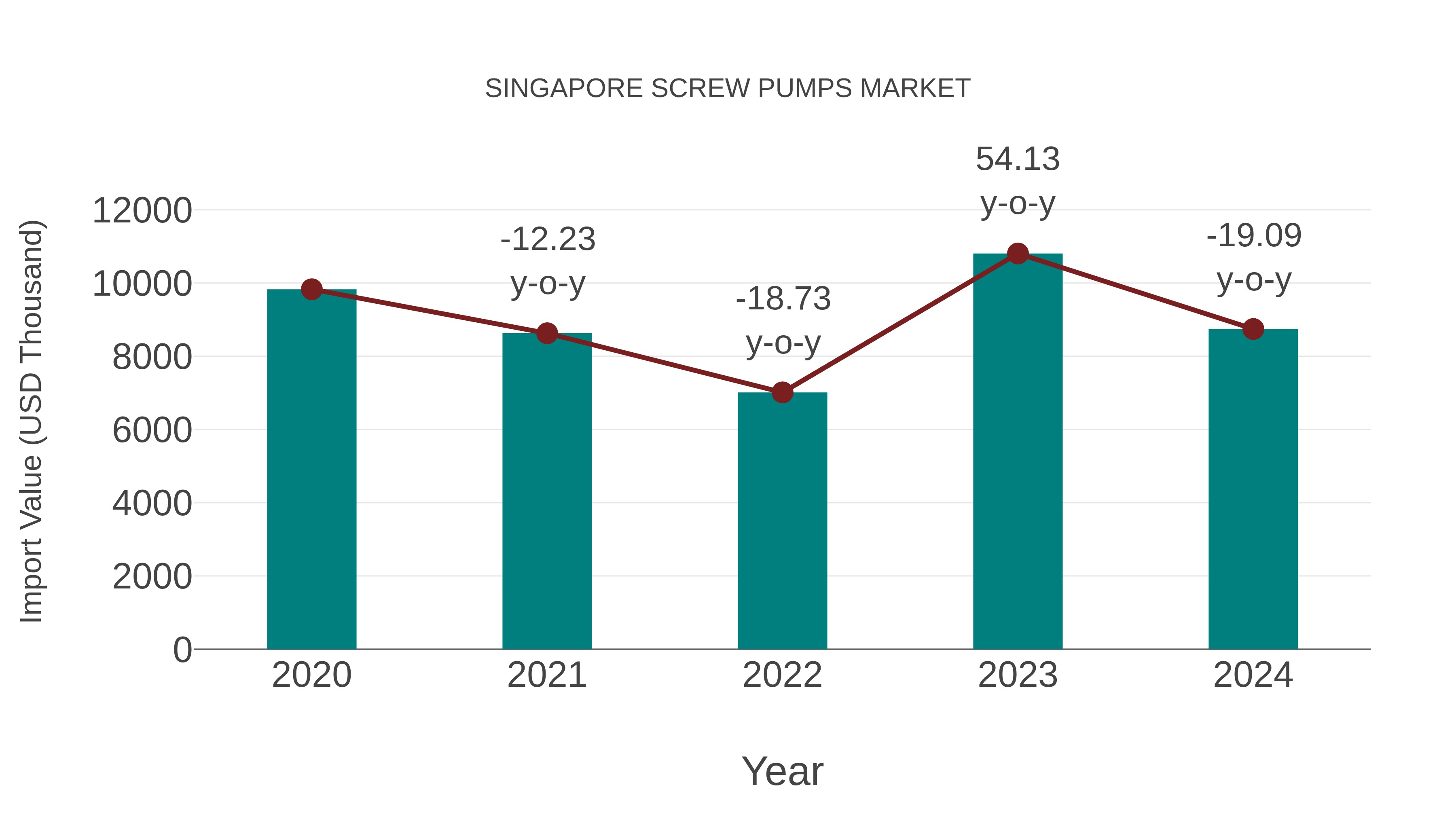  Singapore Screw Pumps Market: Import Trend Analysis
