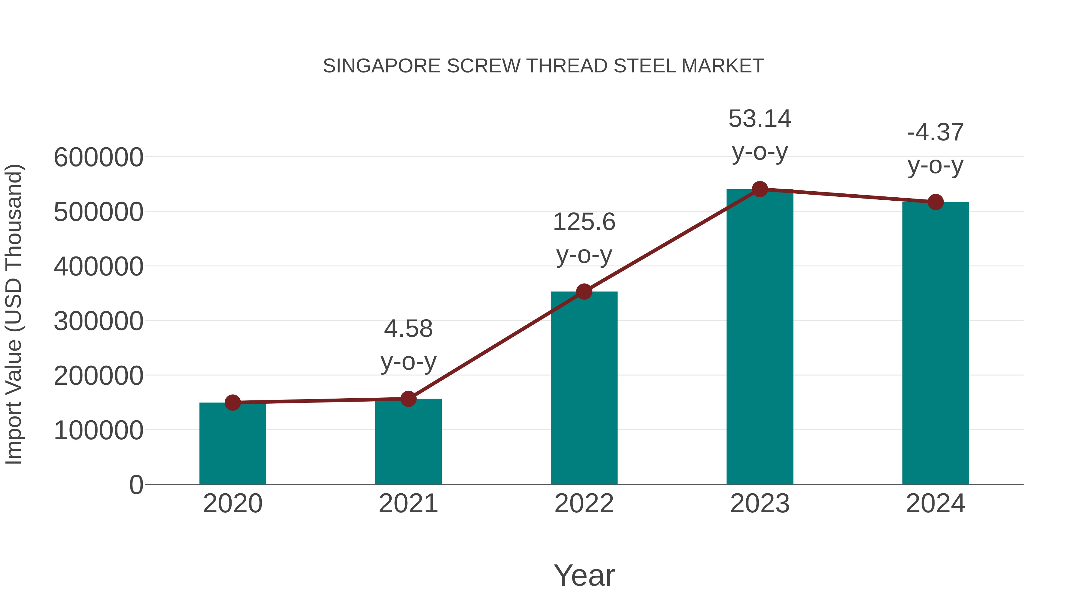  Singapore Screw Thread Steel Market: Import Trend Analysis