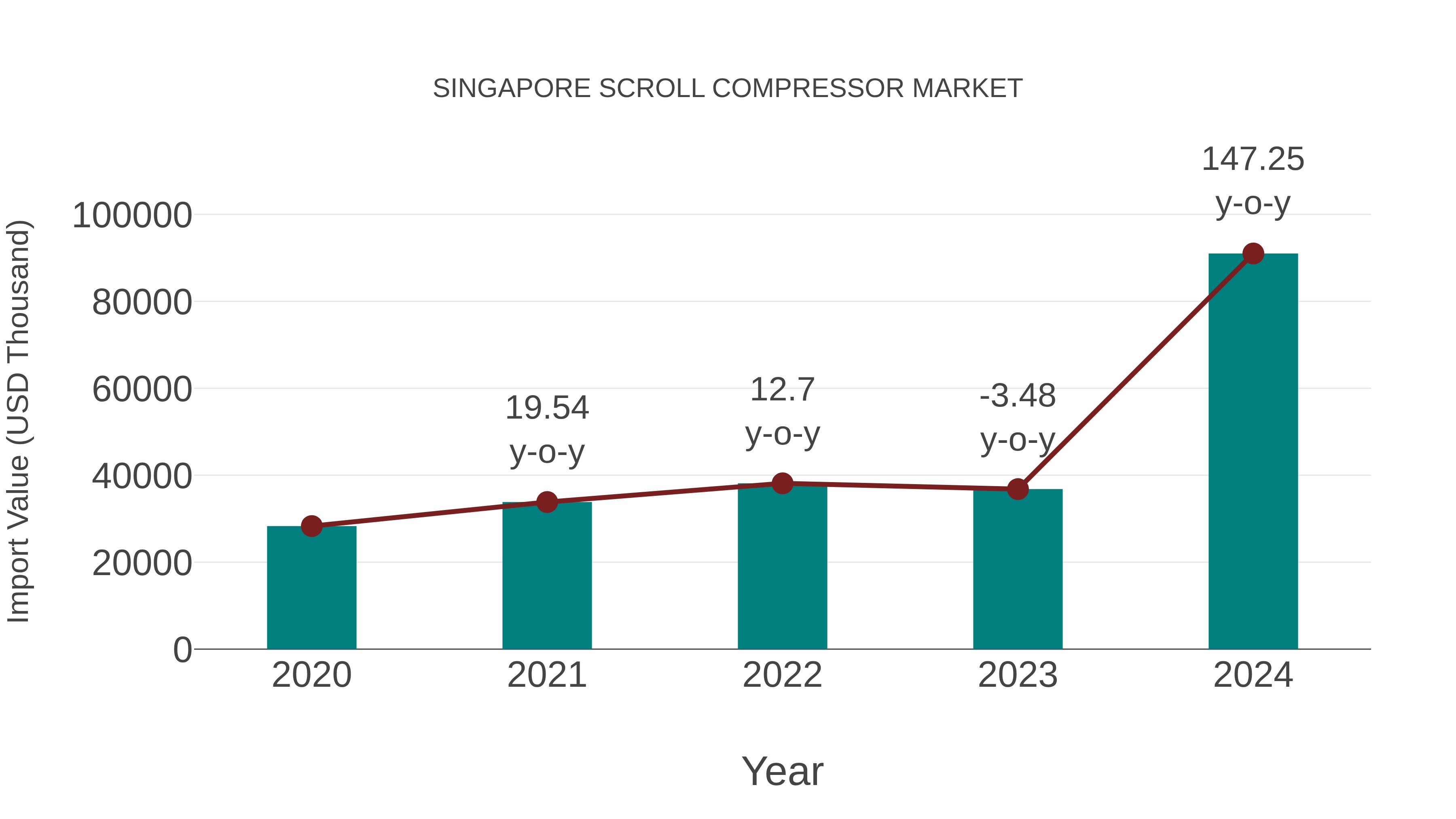 Singapore Scroll Compressor Market: Import Trend Analysis