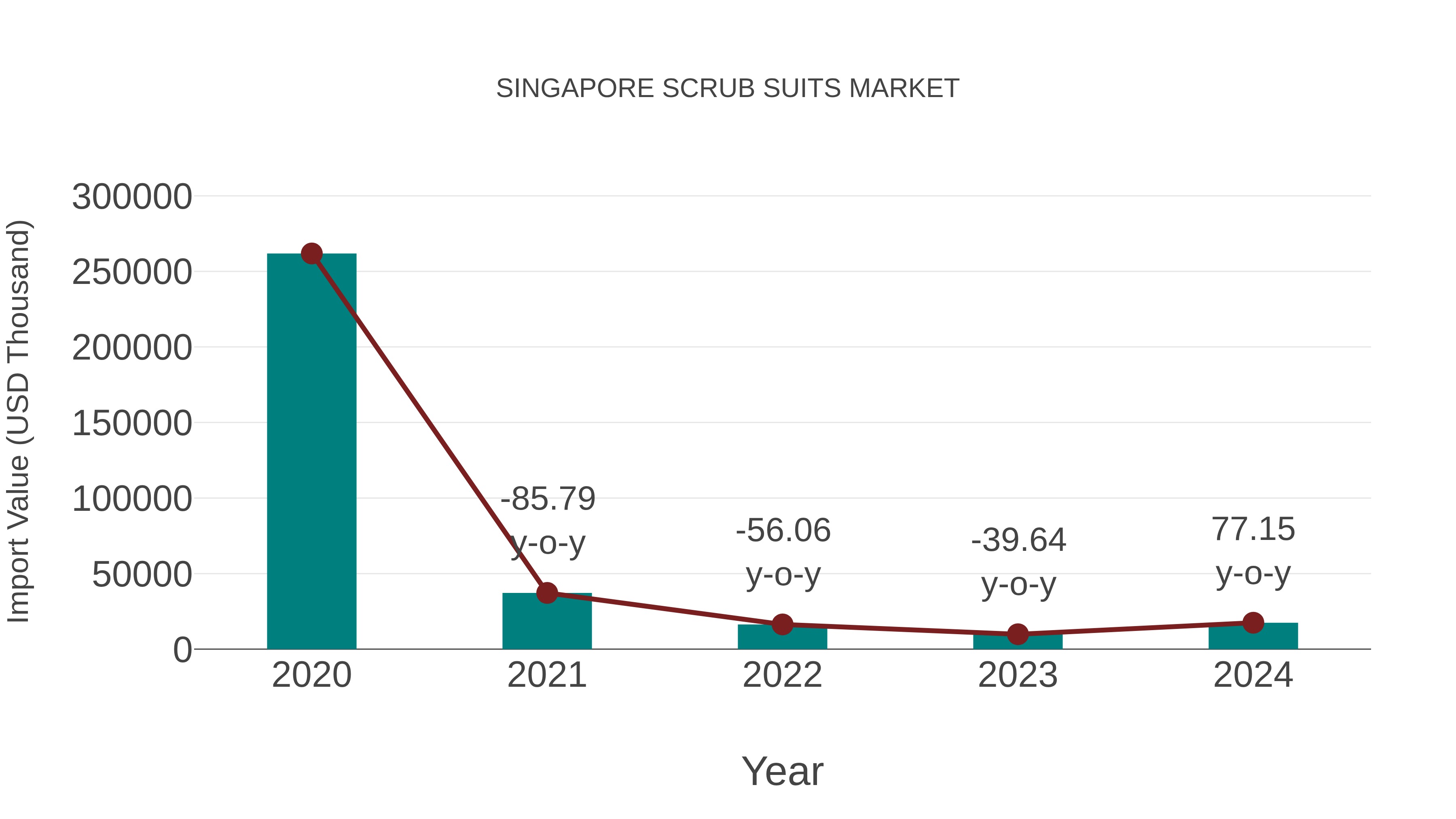  Singapore Scrub Suits Market: Import Trend Analysis