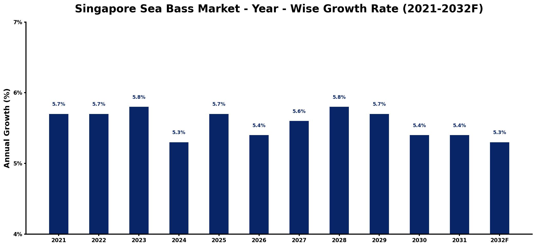 Singapore Sea Bass Market Year-wise Growth Rate and Key Drivers
