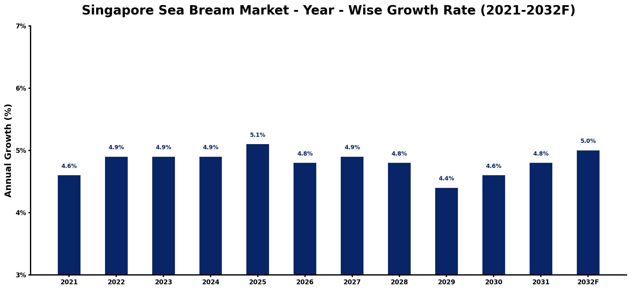 Singapore Sea Bream Market Year-wise Growth Rate and Key Drivers