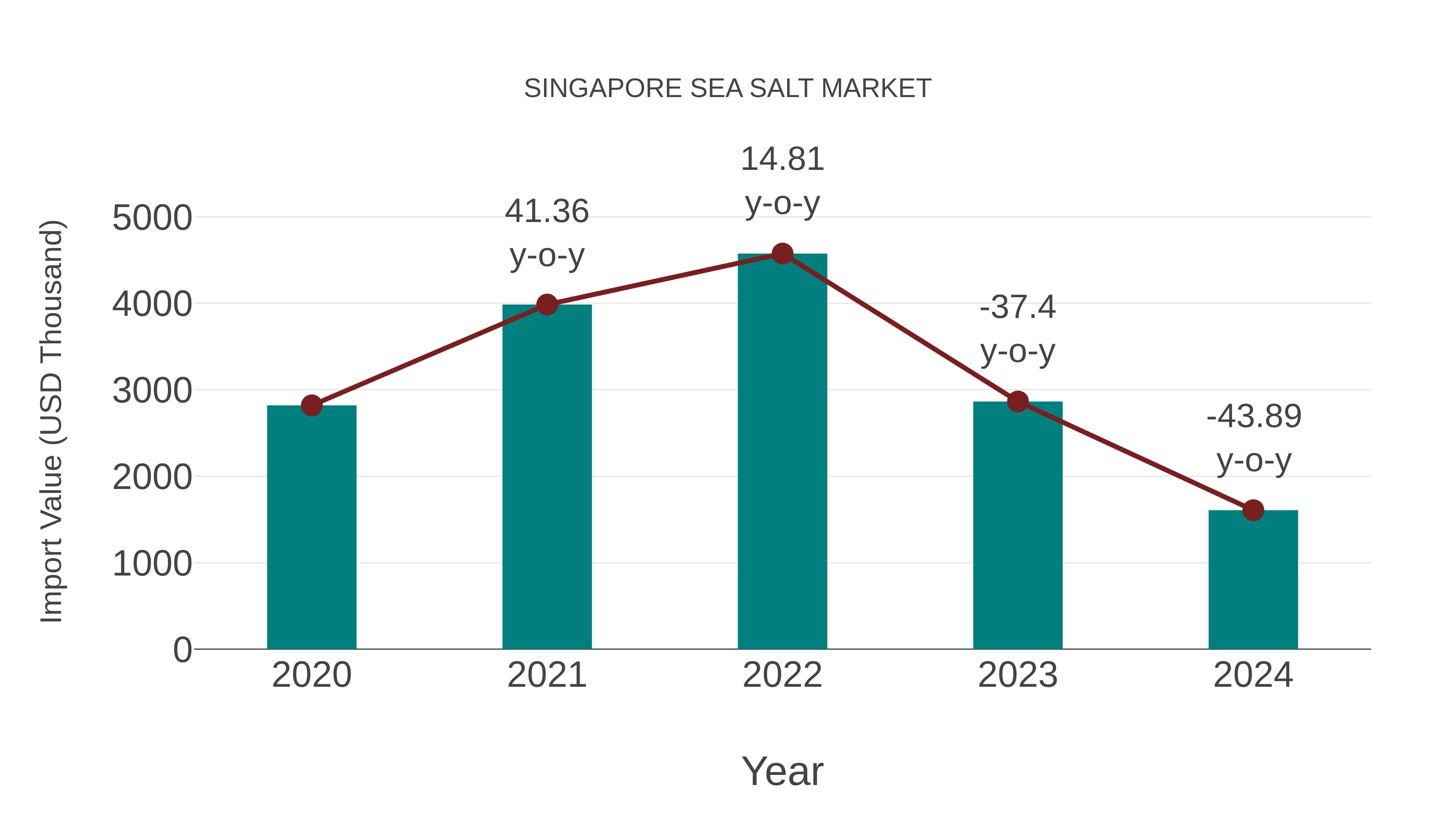  Singapore Sea Salt Market: Import Trend Analysis