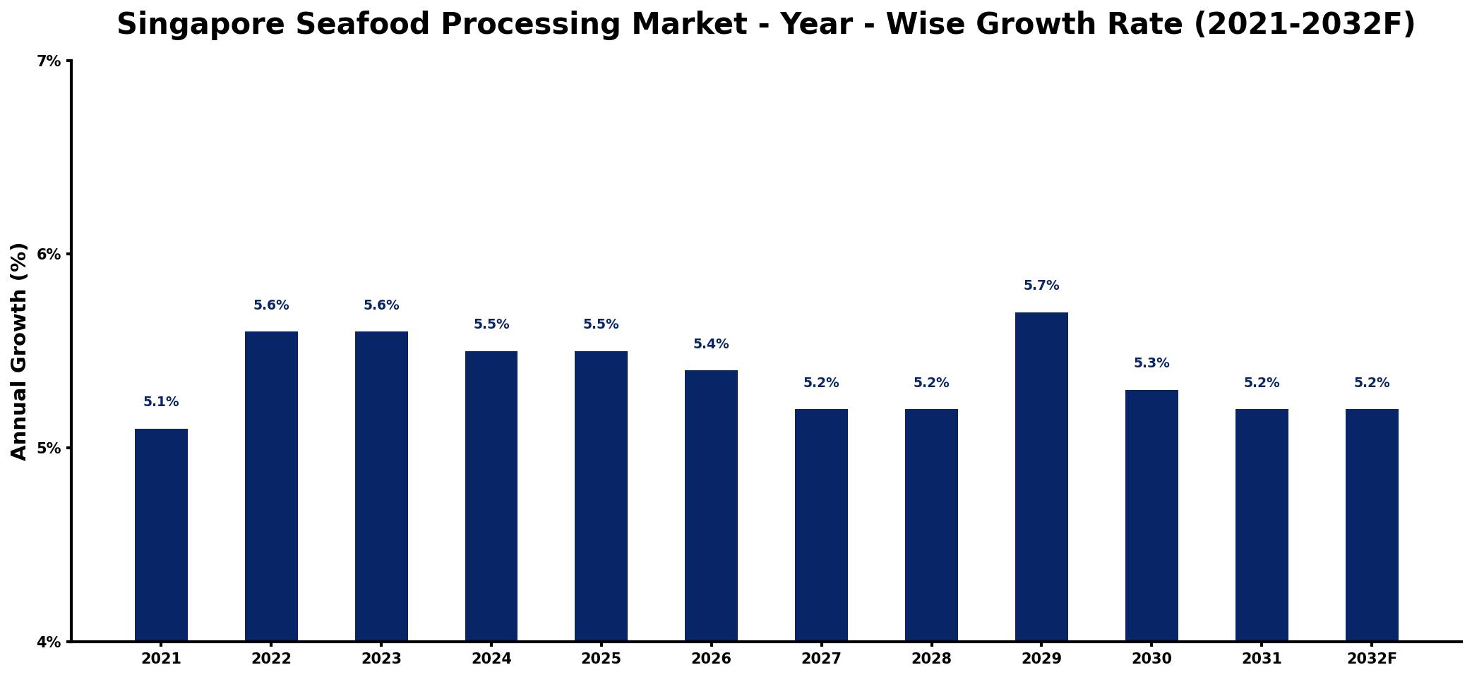 Singapore Seafood Processing Market Year-wise Growth Rate and Key Drivers