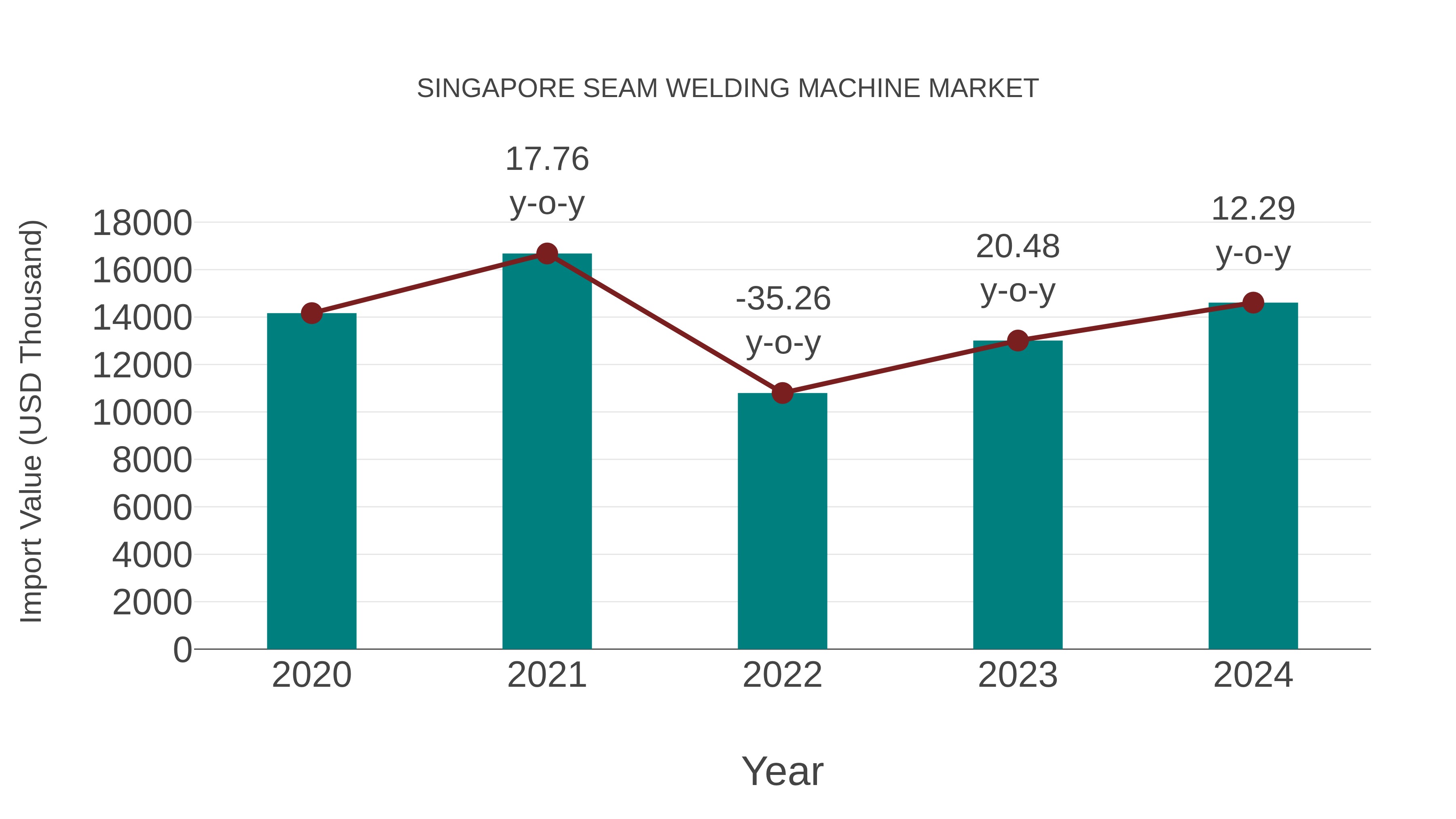  Singapore Seam Welding Machine Market: Import Trend Analysis