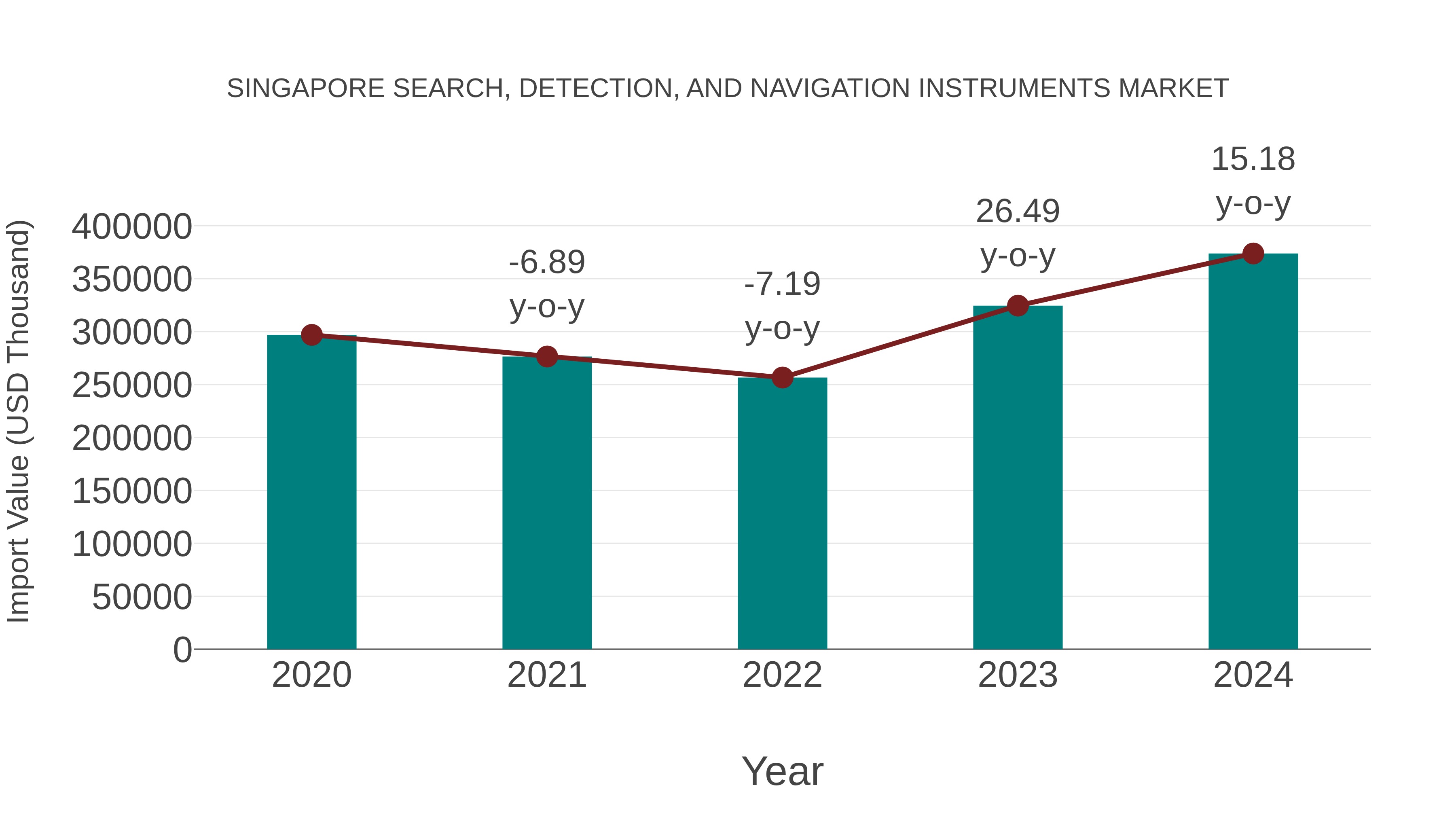  Singapore Search, Detection, and Navigation Instruments Market: Import Trend Analysis