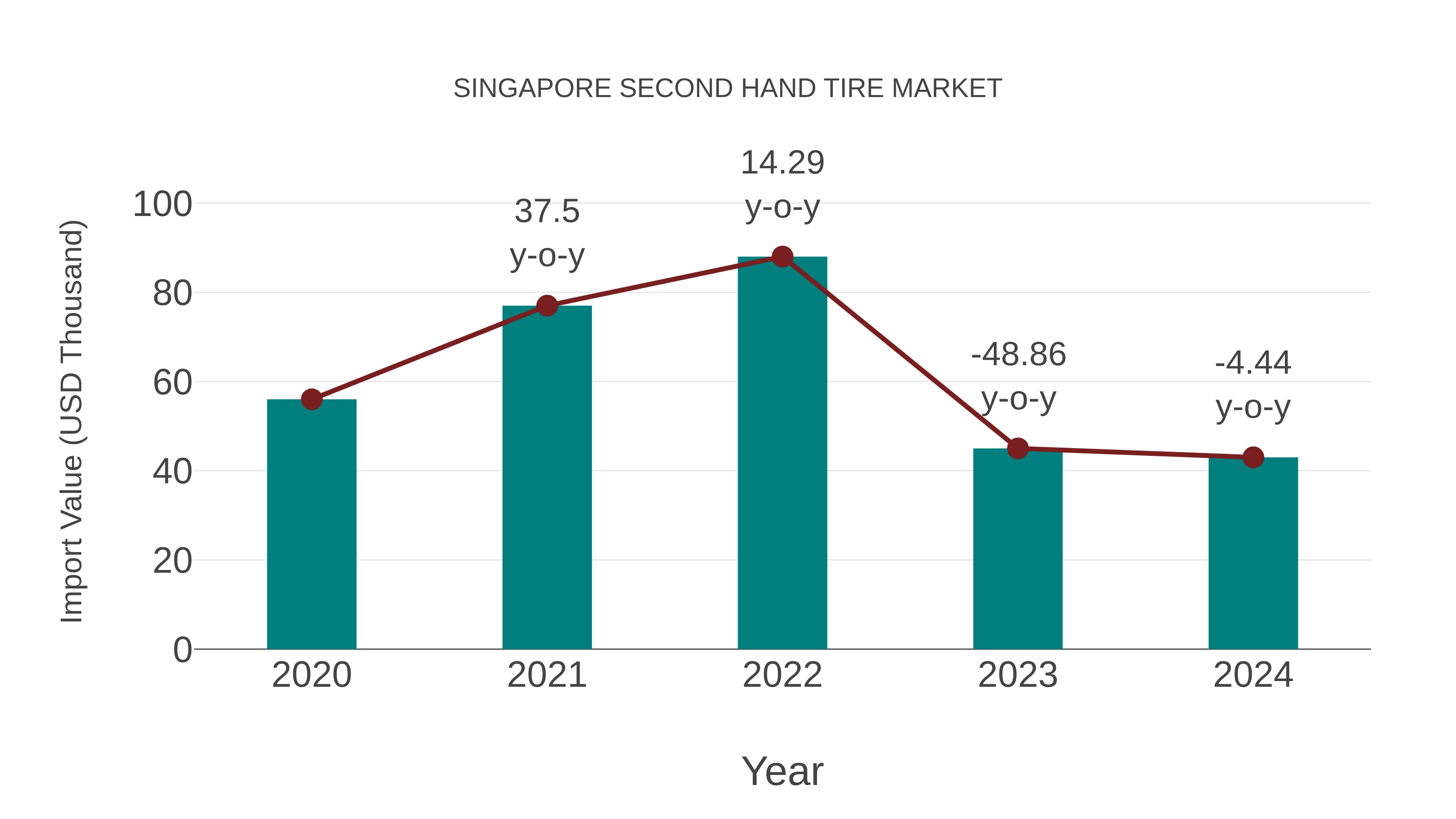  Singapore Second Hand Tire Market: Import Trend Analysis