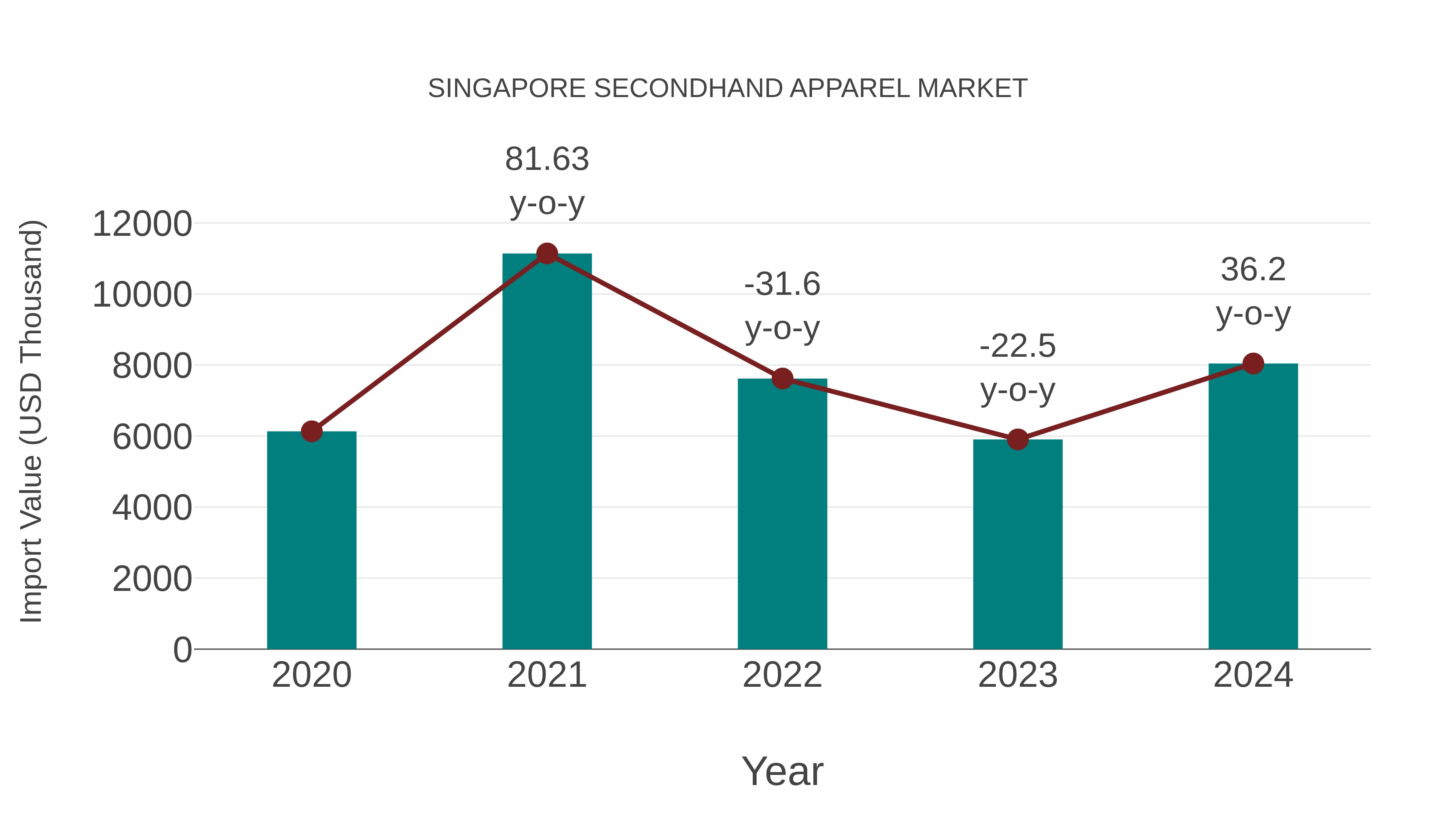Singapore Secondhand Apparel Market: Import Trend Analysis