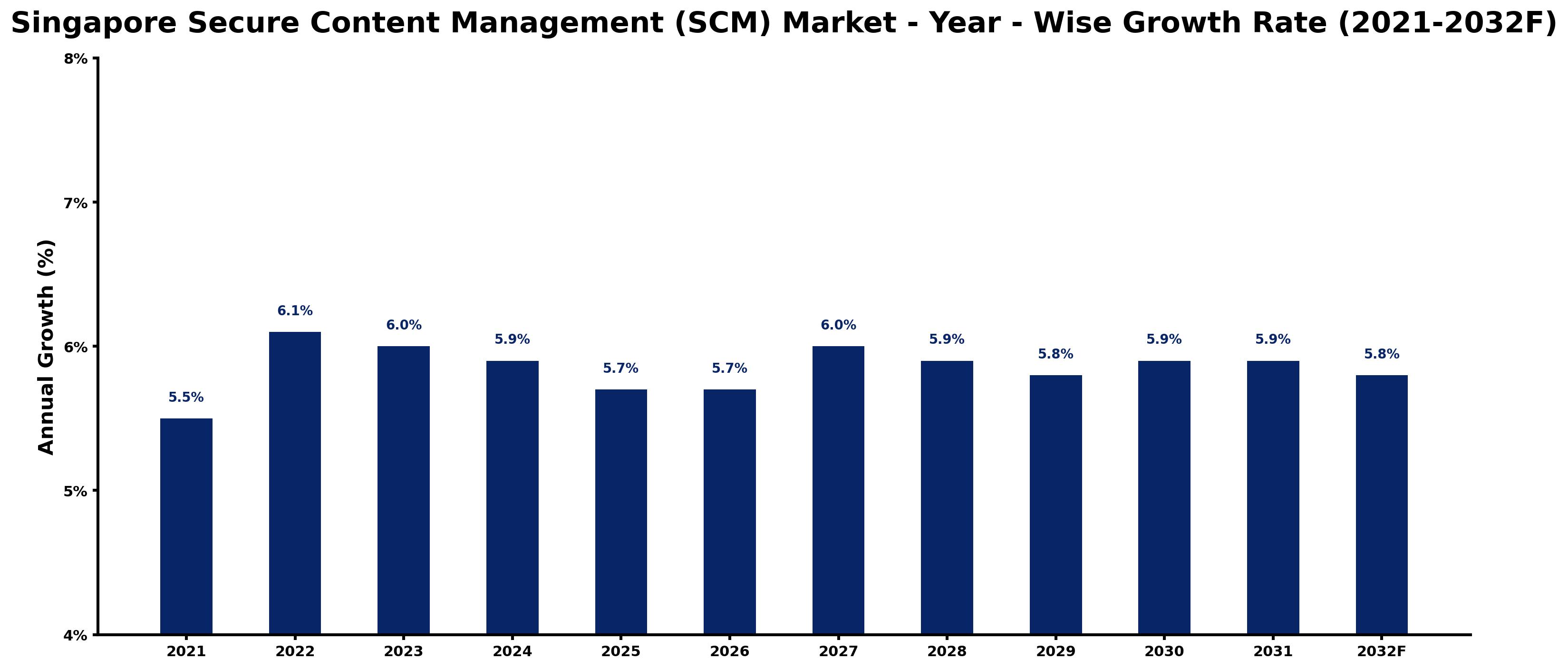 Singapore Secure Content Management (SCM) Market Year-wise Growth Rate and Key Drivers