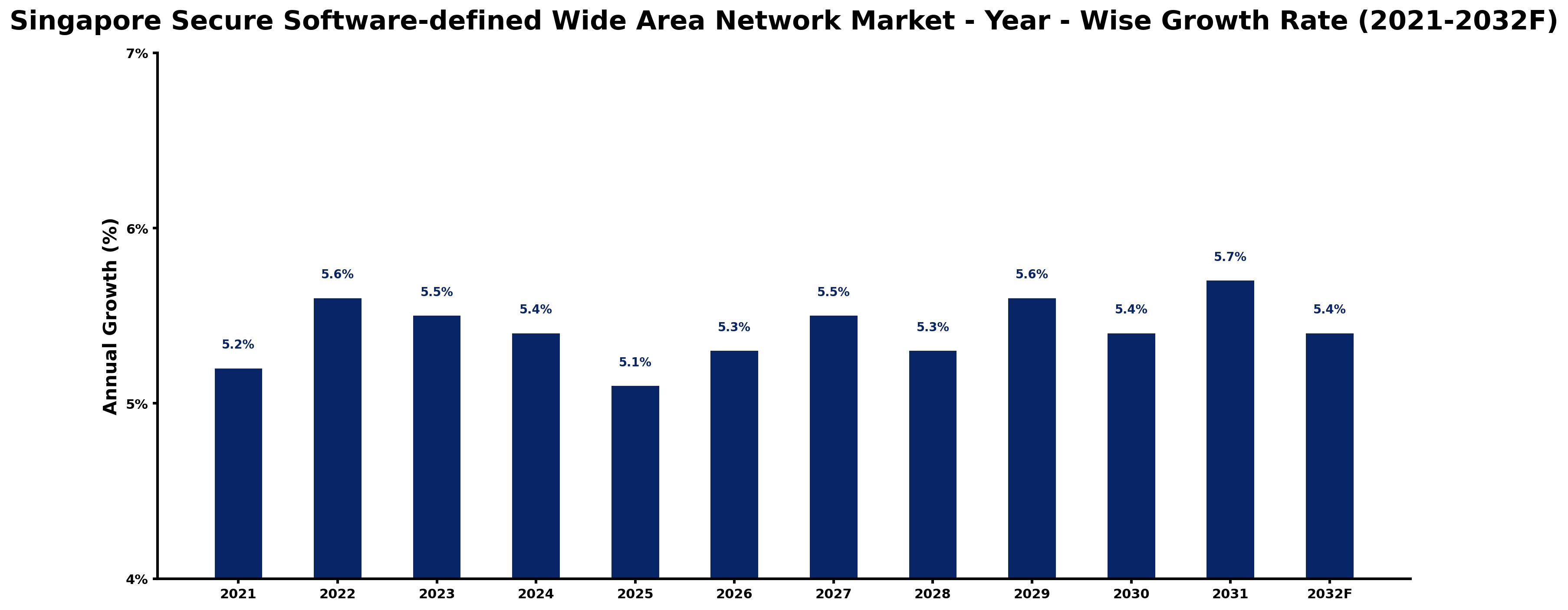 Singapore Secure Software-defined Wide Area Network Market Year-wise Growth Rate and Key Drivers