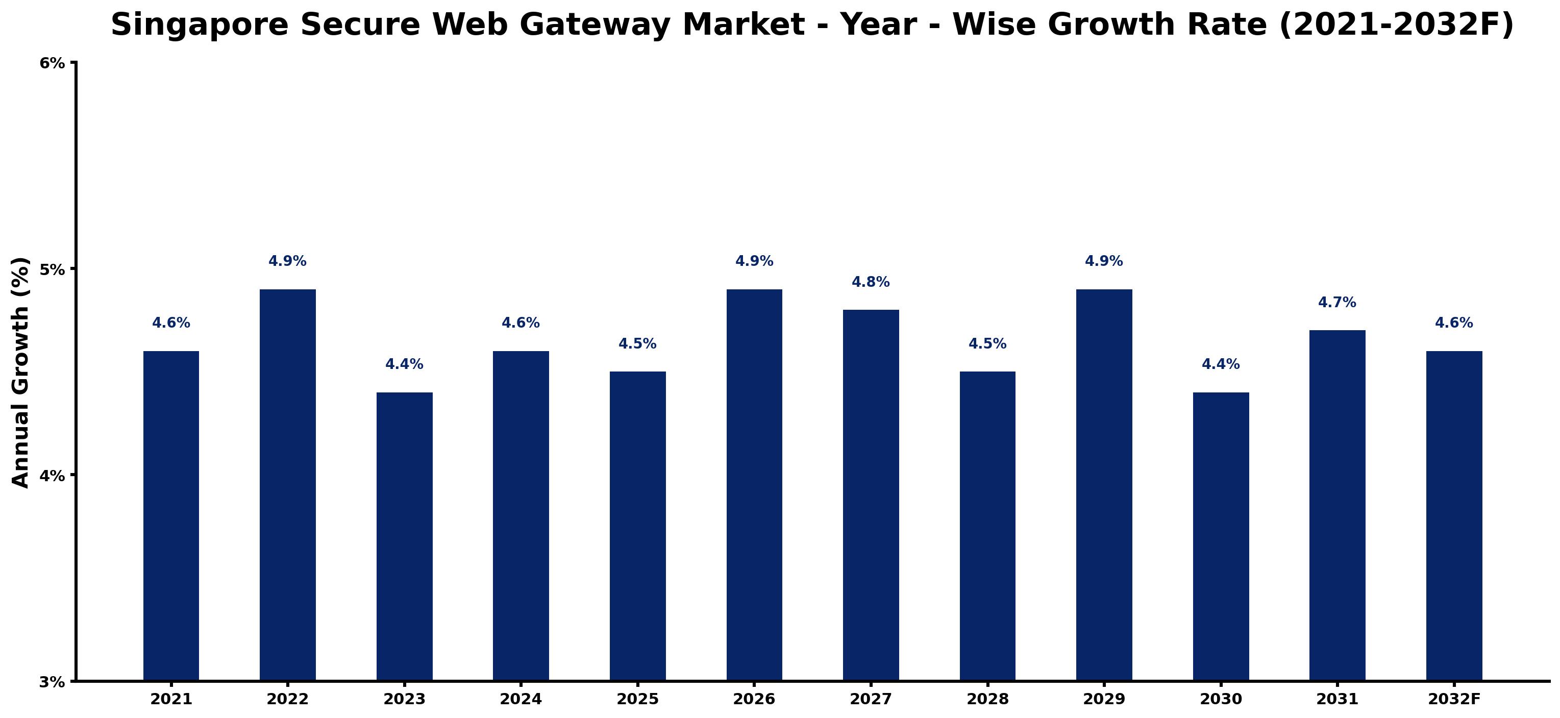 Singapore Secure Web Gateway Market Year-wise Growth Rate and Key Drivers