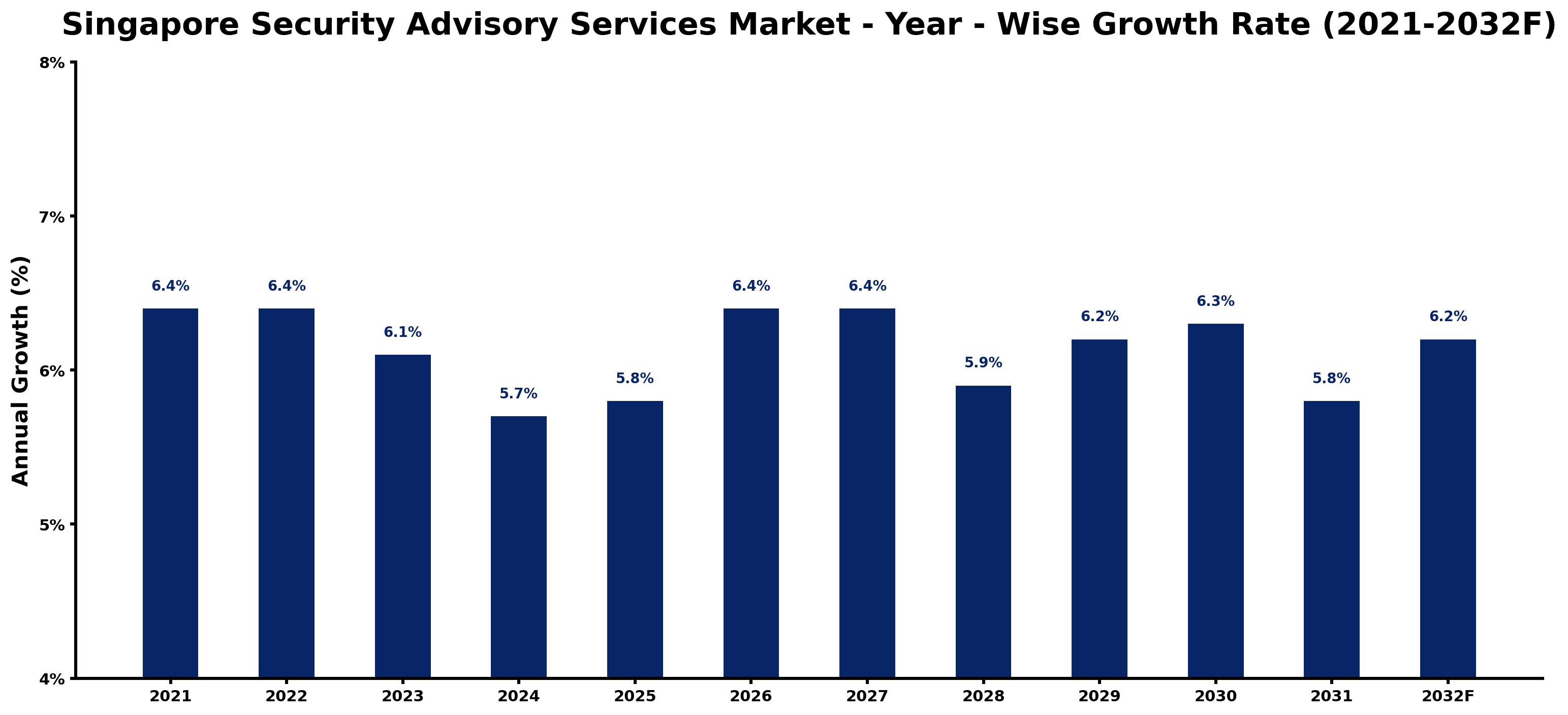 Singapore Security Advisory Services Market Year-wise Growth Rate and Key Drivers