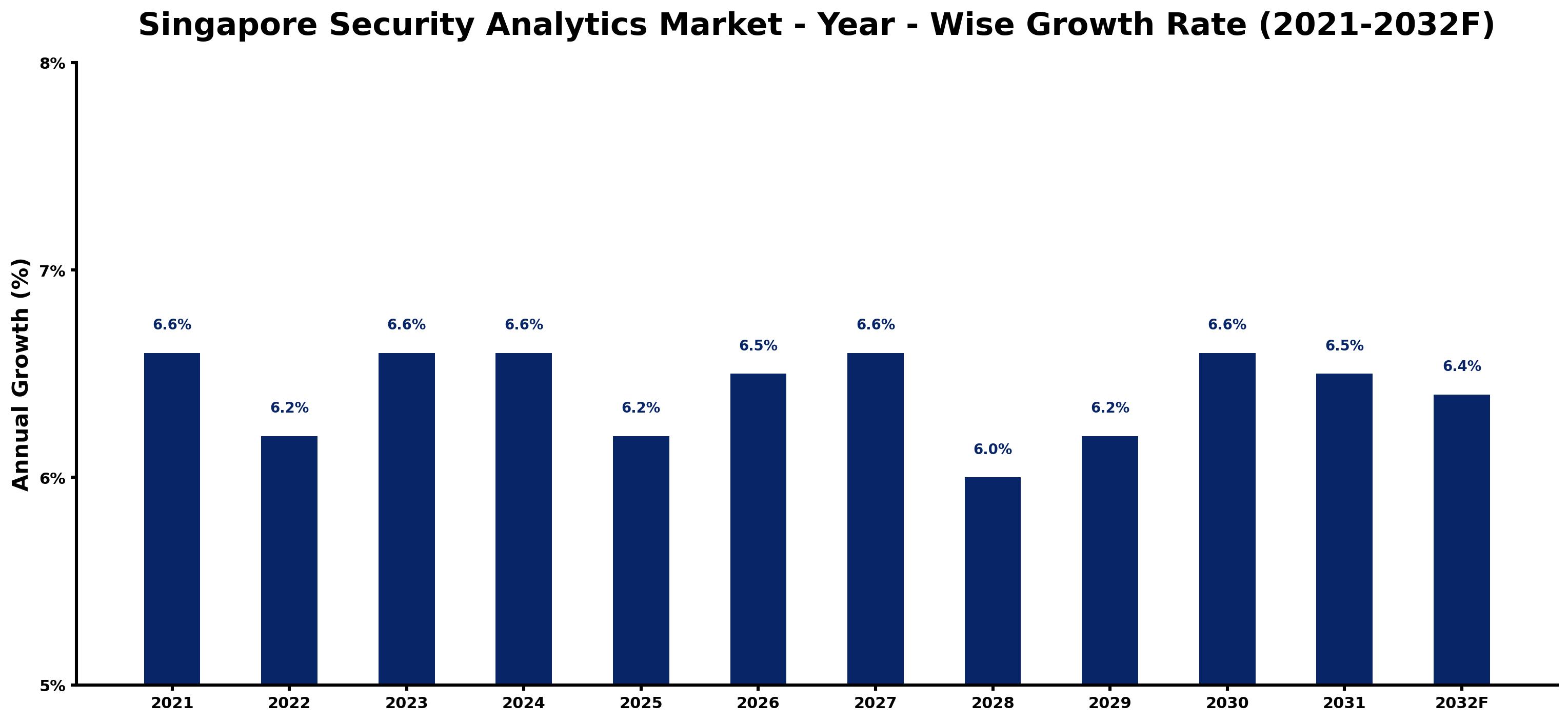 Singapore Security Analytics Market Year-wise Growth Rate and Key Drivers