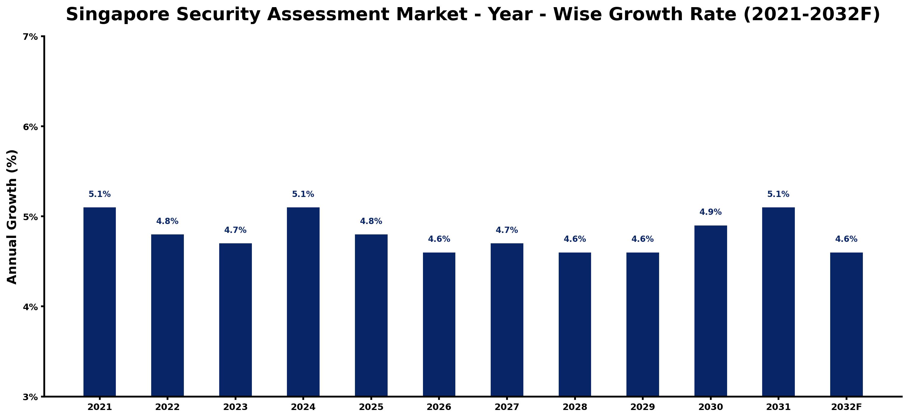 Singapore Security Assessment Market Year-wise Growth Rate and Key Drivers