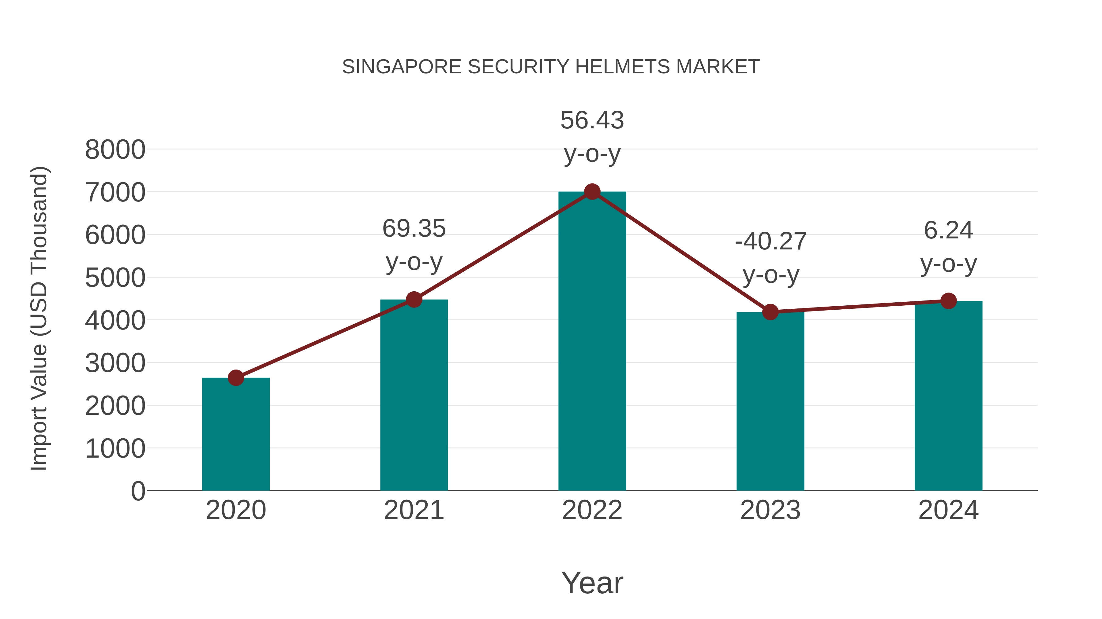  Singapore Security Helmets Market: Import Trend Analysis