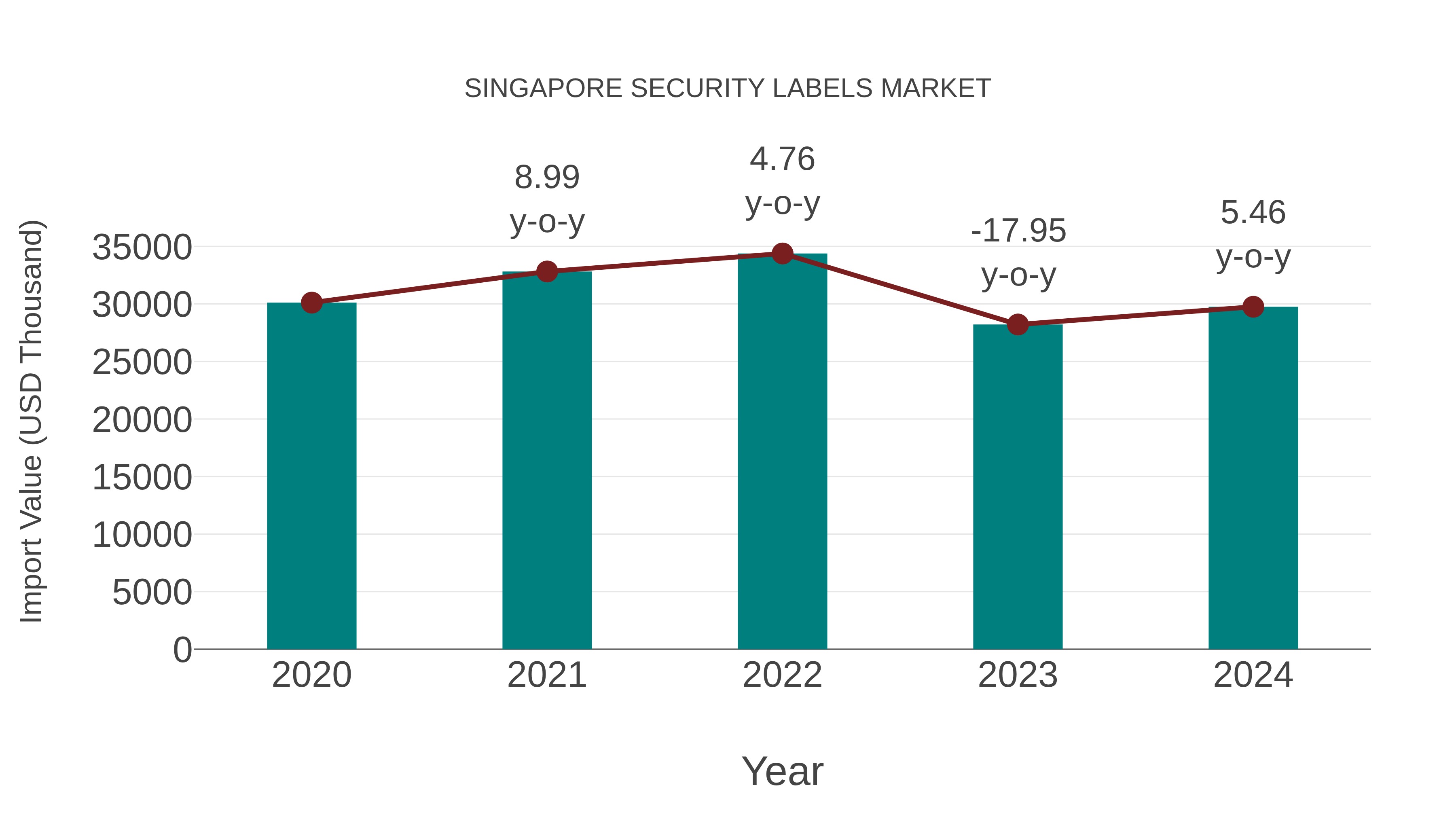  Singapore Security Labels Market: Import Trend Analysis