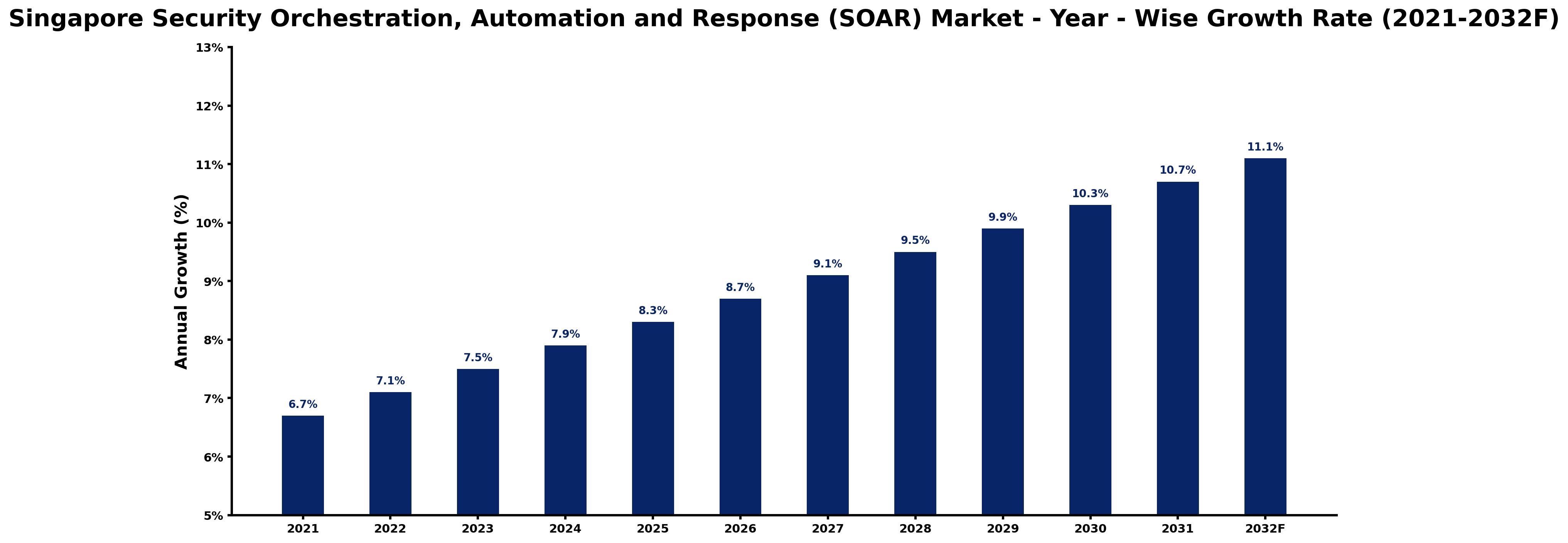 Singapore Security Orchestration, Automation and Response (SOAR) Market Year-wise Growth Rate and Key Drivers