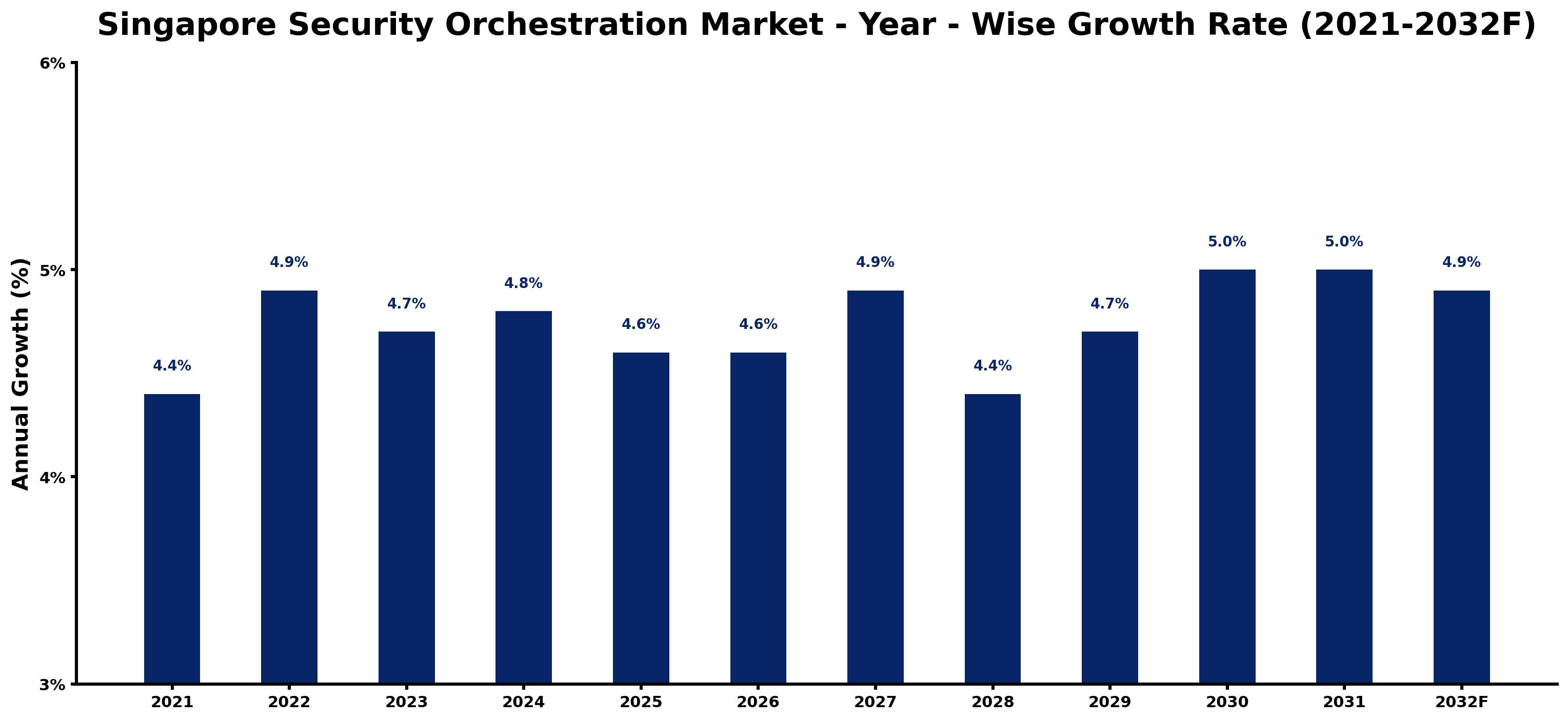 Singapore Security Orchestration Market Year-wise Growth Rate and Key Drivers