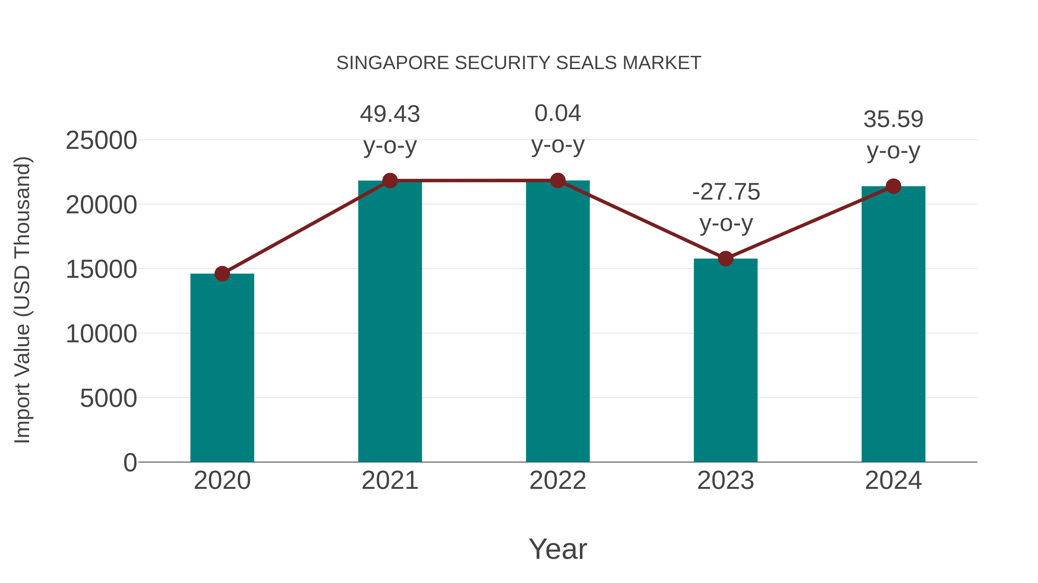 Singapore Security Seals Market: Import Trend Analysis