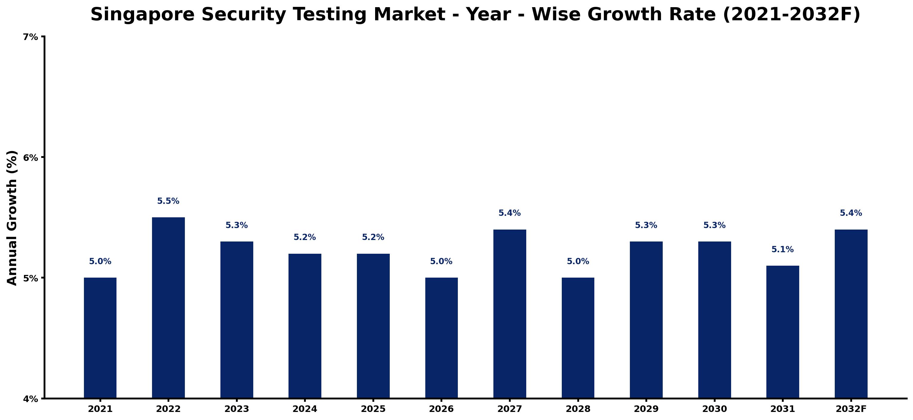 Singapore Security Testing Market Year-wise Growth Rate and Key Drivers