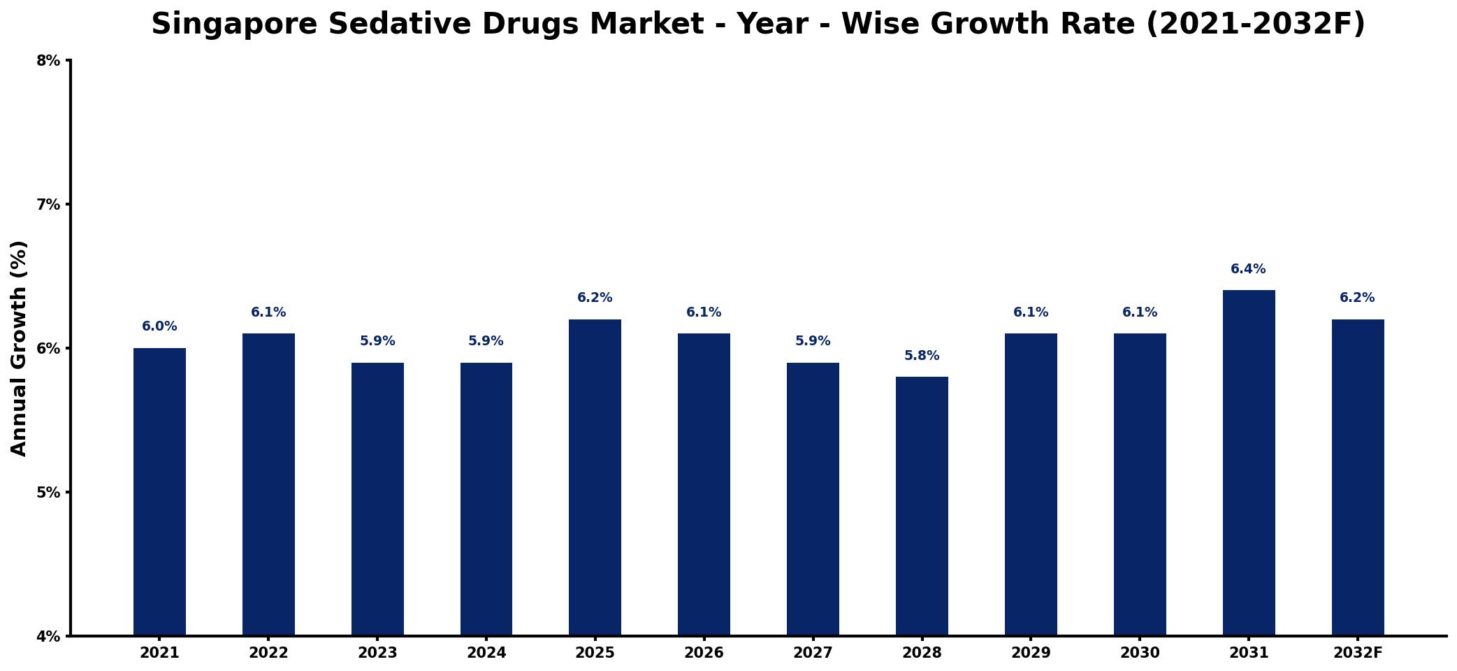 Singapore Sedative Drugs Market Year-wise Growth Rate and Key Drivers
