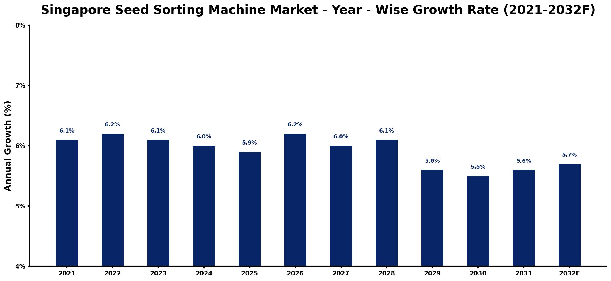Singapore Seed Sorting Machine Market Year-wise Growth Rate and Key Drivers