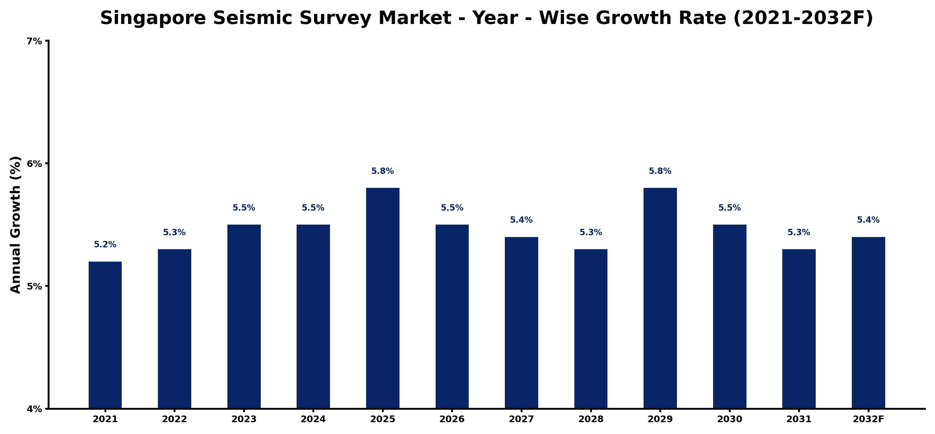 Singapore Seismic Survey Market Year-wise Growth Rate and Key Drivers