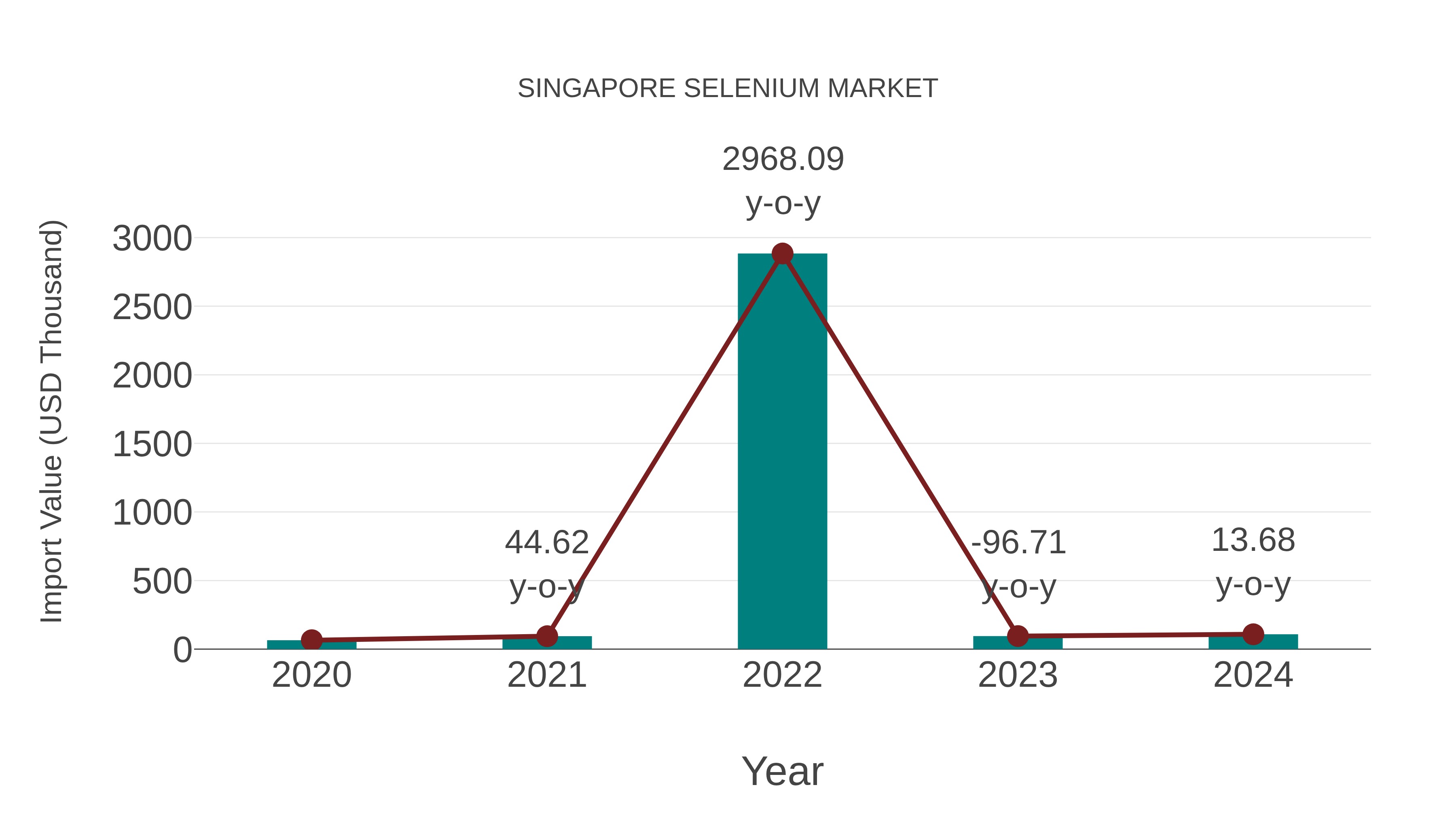  Singapore Selenium Market: Import Trend Analysis