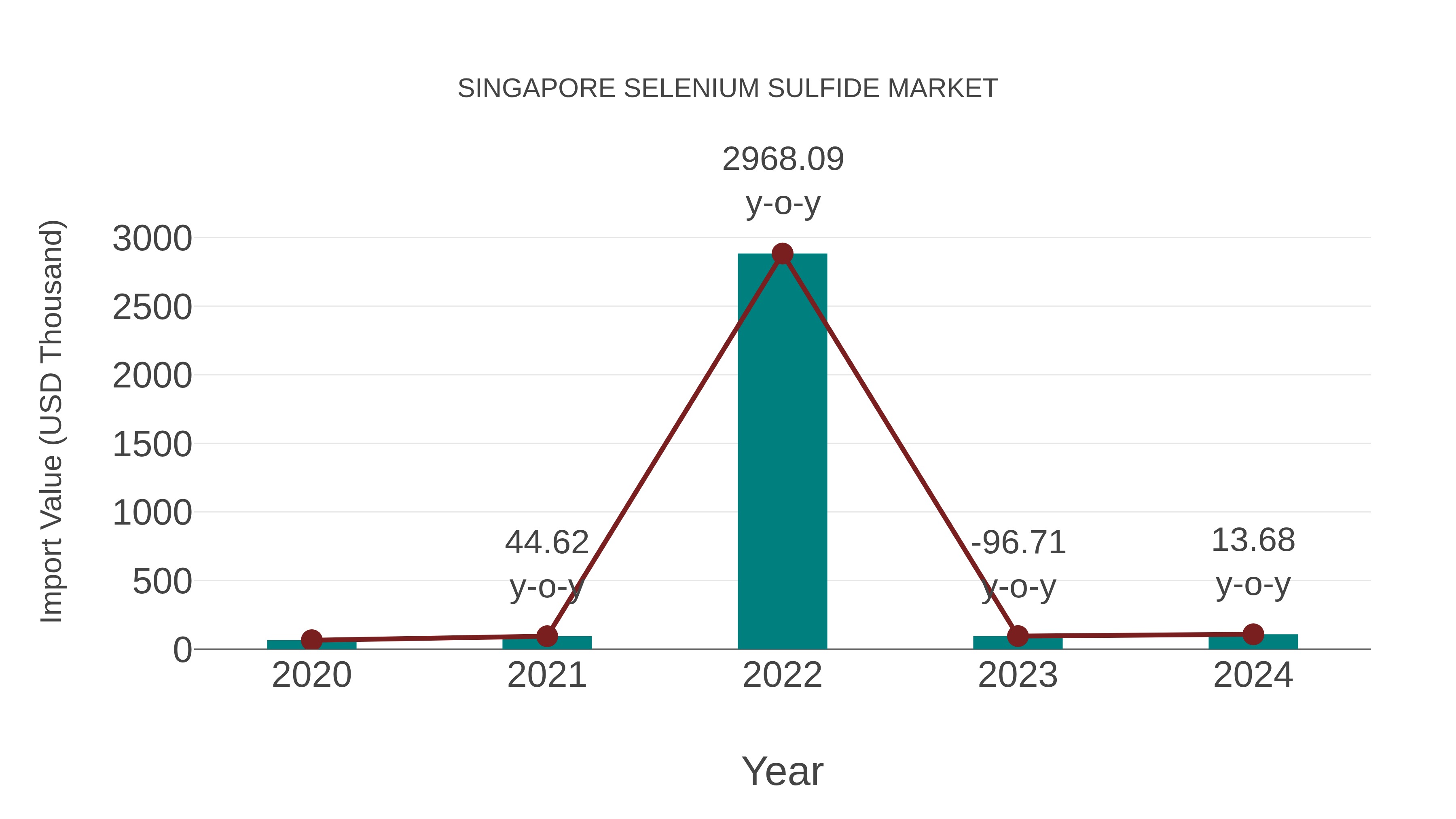  Singapore Selenium Sulfide Market: Import Trend Analysis