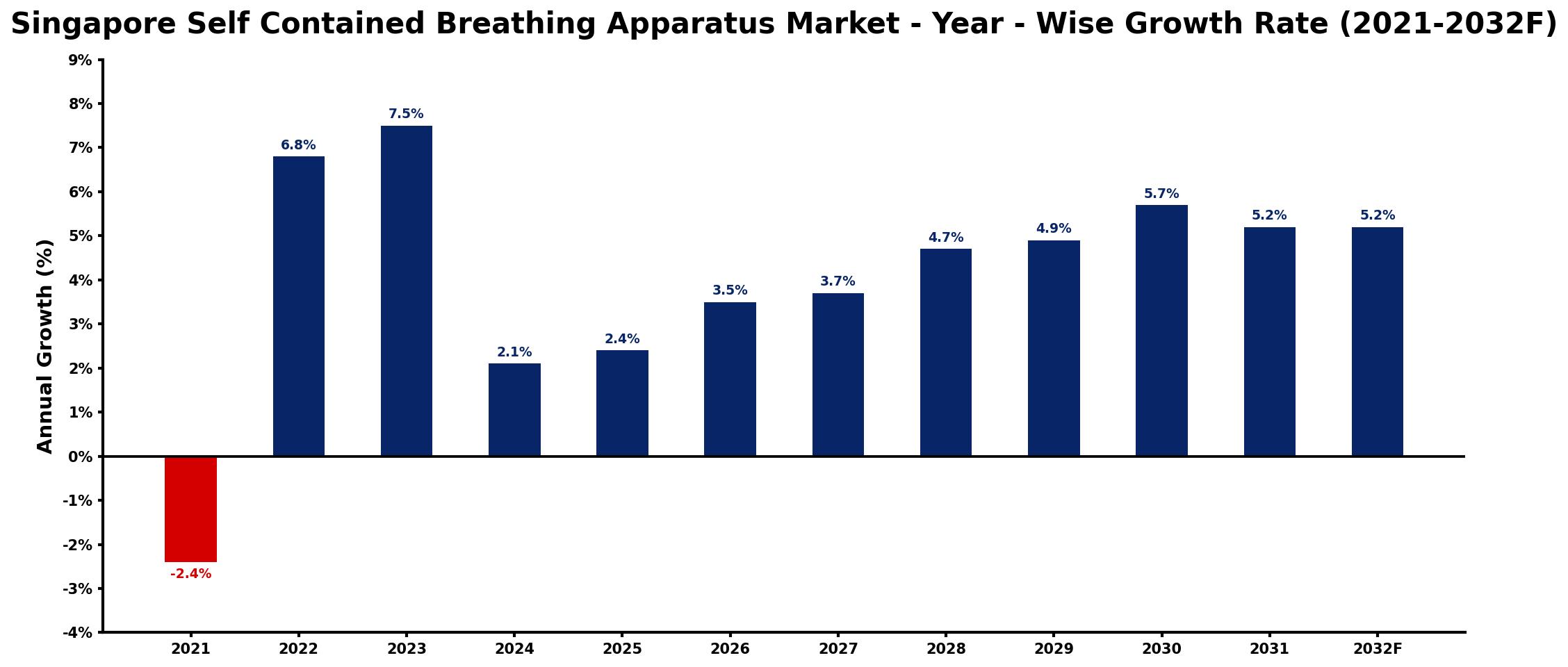 Singapore Self Contained Breathing Apparatus Market Year-wise Growth Rate and Key Drivers