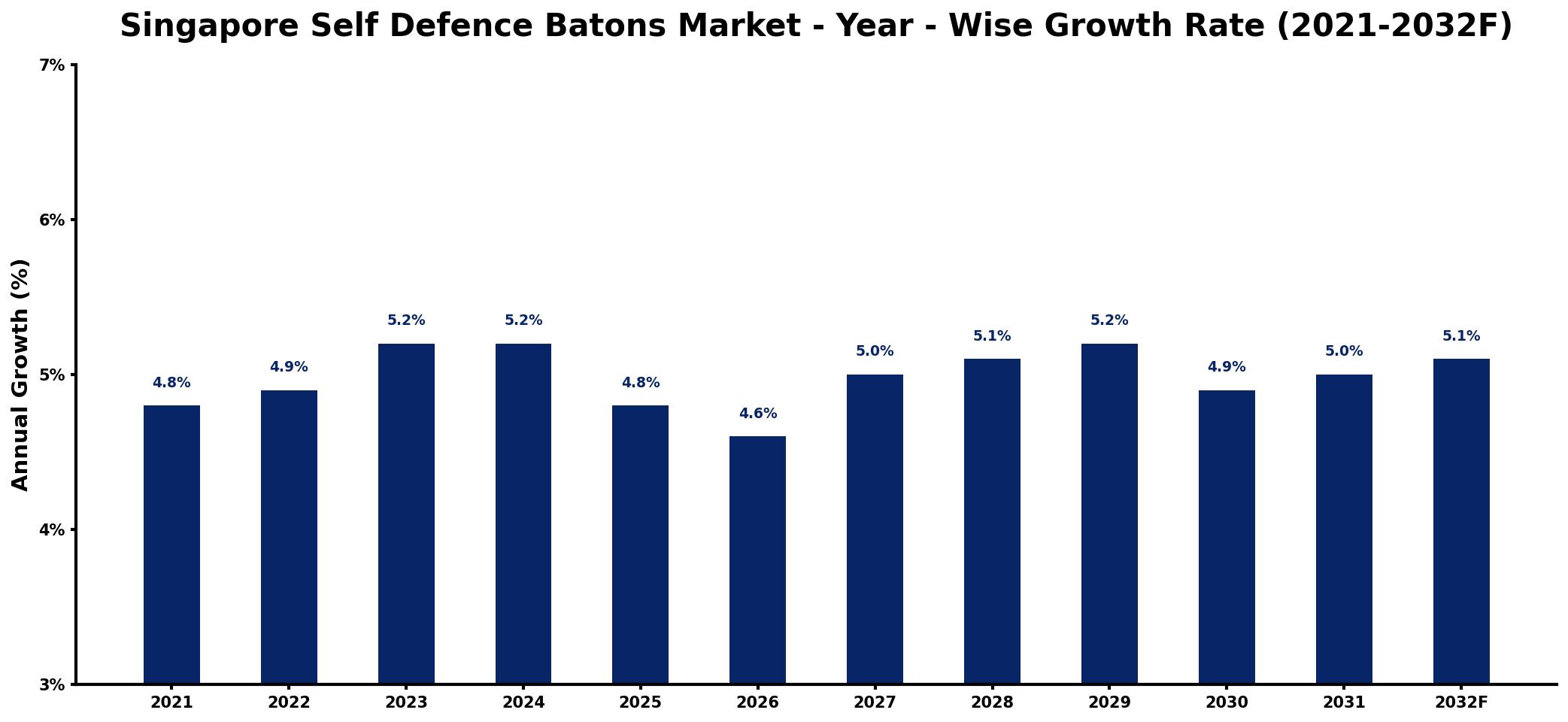 Singapore Self Defence Batons Market Year-wise Growth Rate and Key Drivers