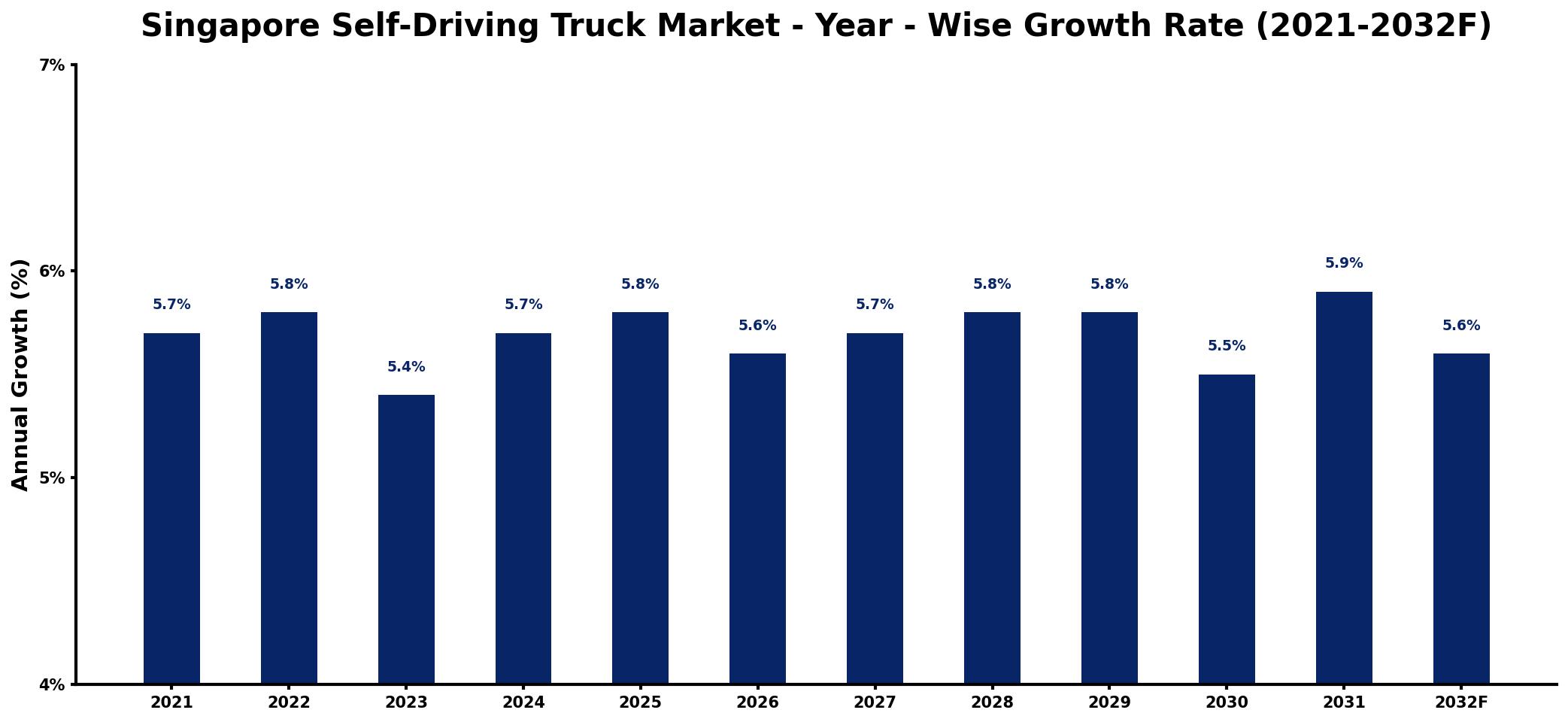 Singapore Self-Driving Truck Market Year-wise Growth Rate and Key Drivers