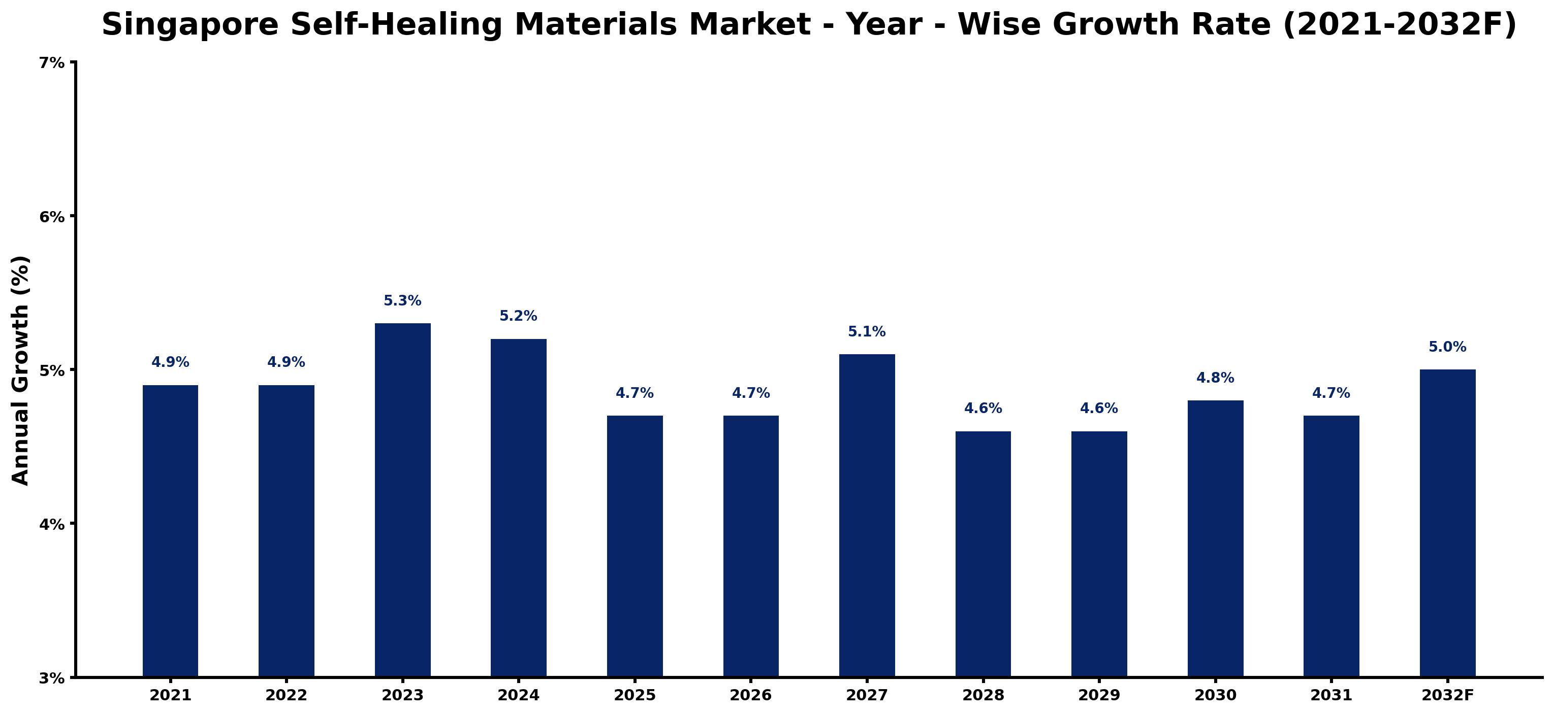 Singapore Self-Healing Materials Market Year-wise Growth Rate and Key Drivers