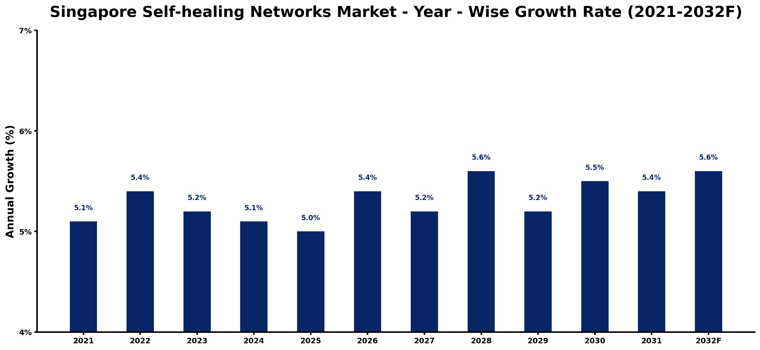 Singapore Self-healing Networks Market Year-wise Growth Rate and Key Drivers